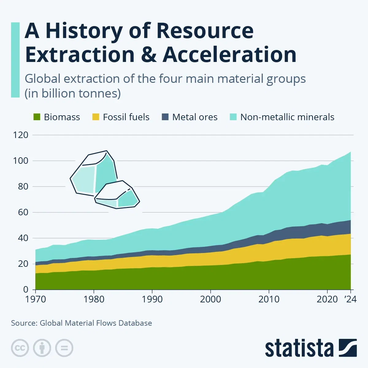 A History of Resource Extraction & Acceleration