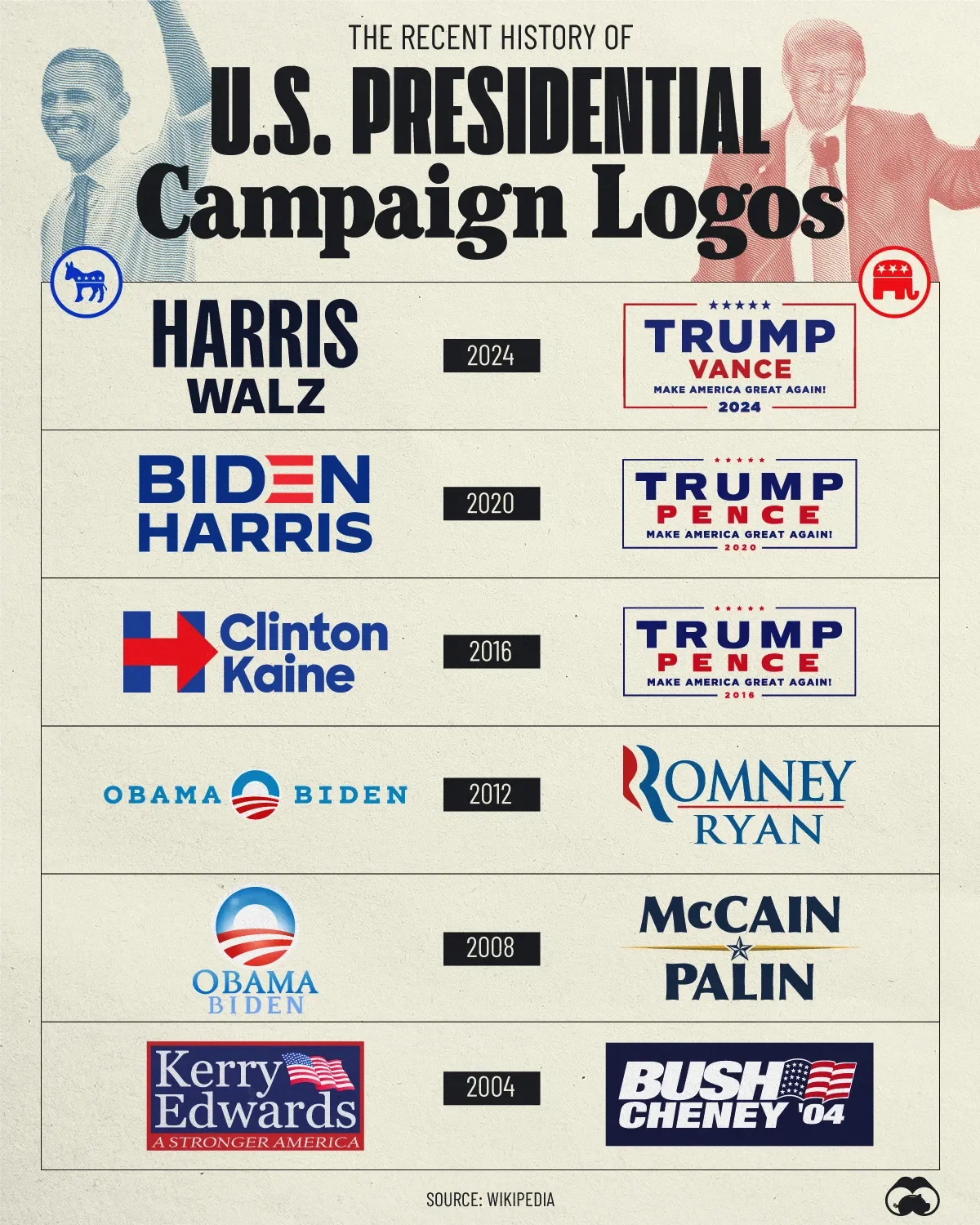A Recent History of U.S. Presidential Campaign Logos 🇺🇸