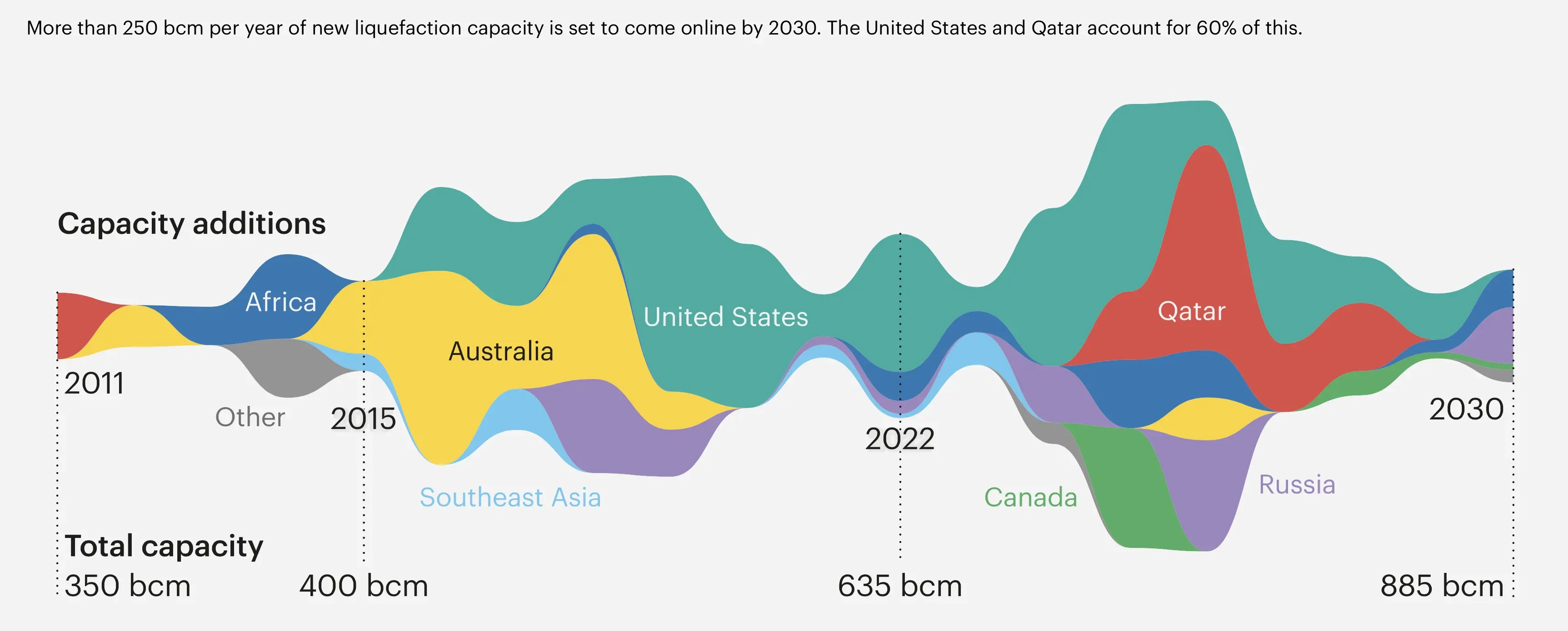 A Wave of New LNG Export Projects is Set to Overturn Gas Markets