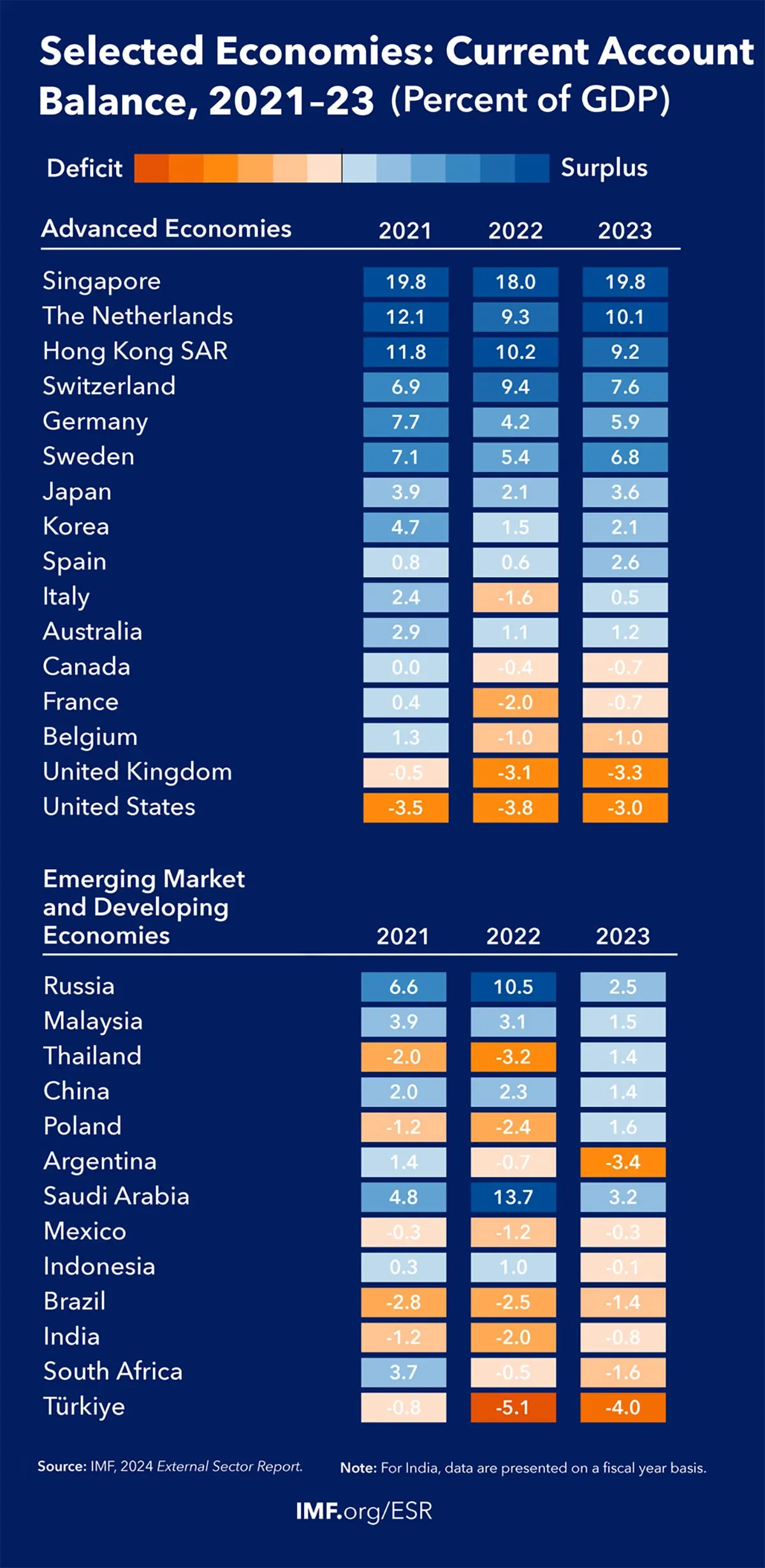 Account Surpluses and Deficits of Selected Economies (2021–23)
