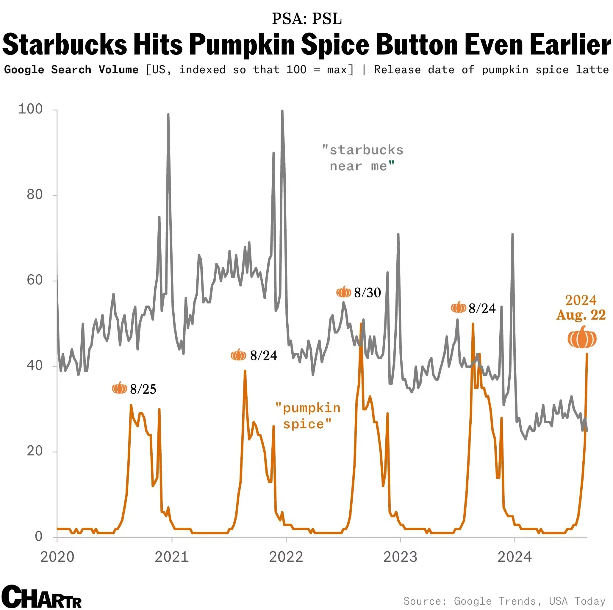 Adios summertime: Starbucks says it's officially pumpkin spice season