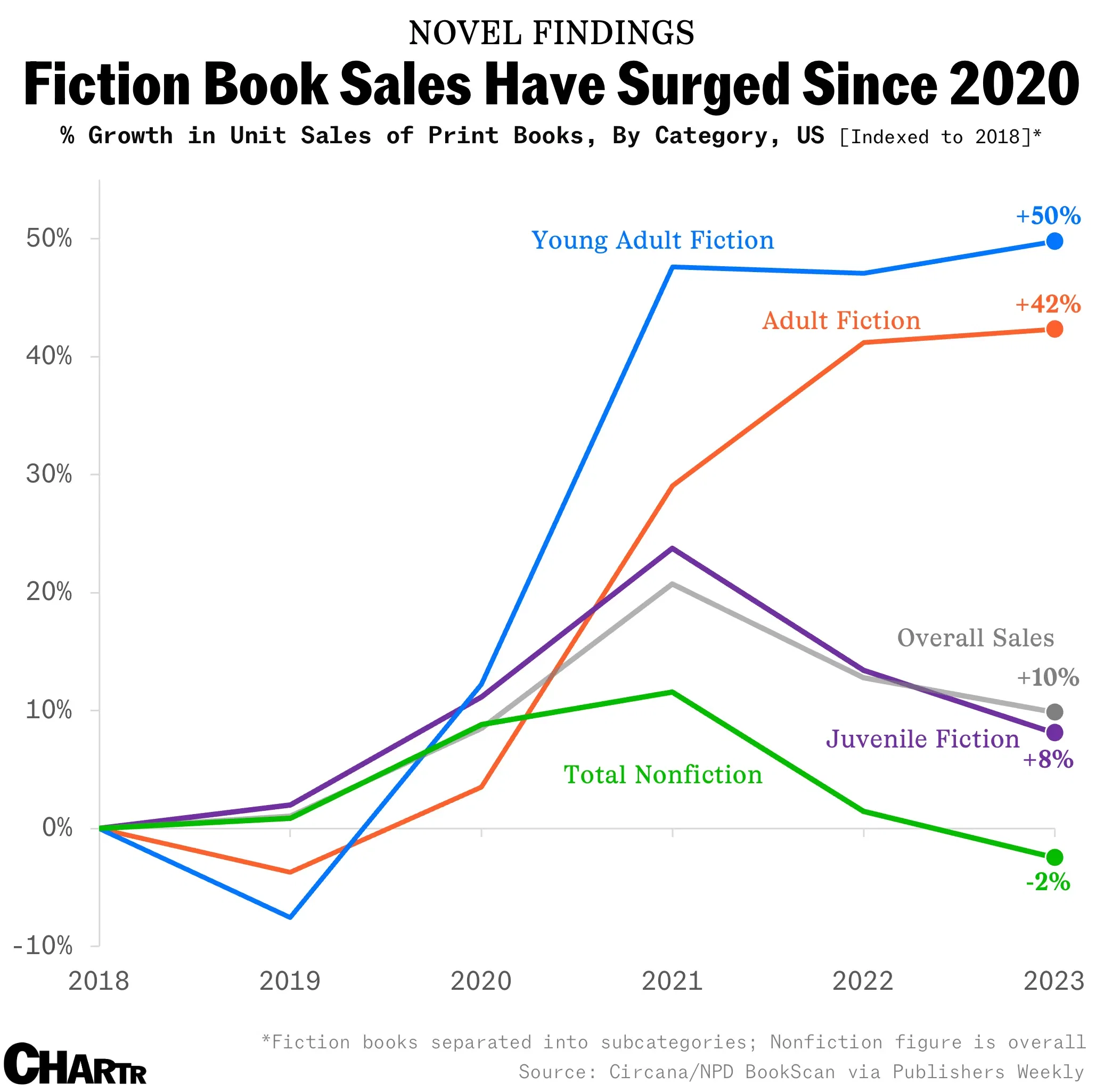 Adult Fiction Titles are Booming, Thanks to BookTok