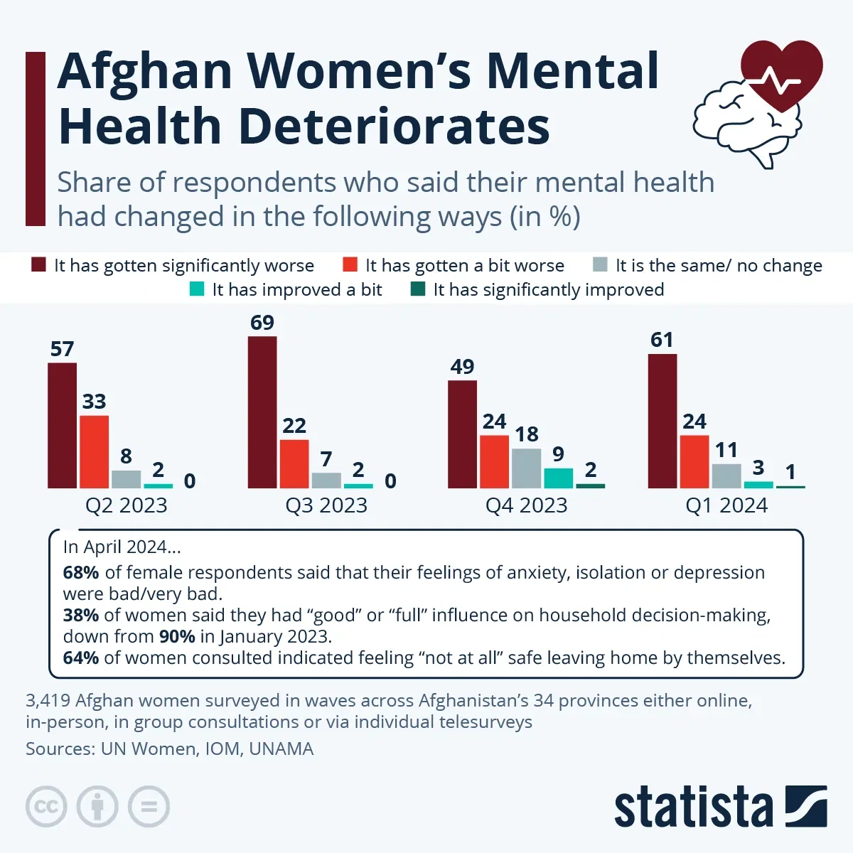 Afghan Women’s Mental Health Deteriorates
