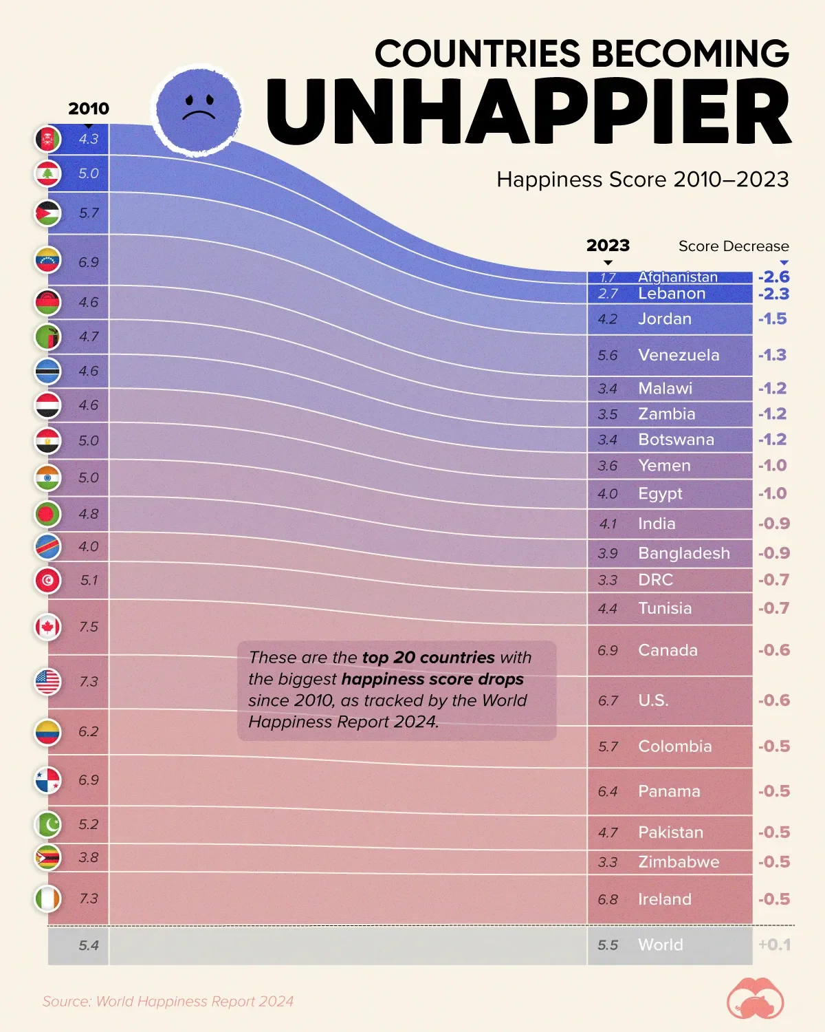 Afghanistan is Half As Happy Now As it Was in 2010
