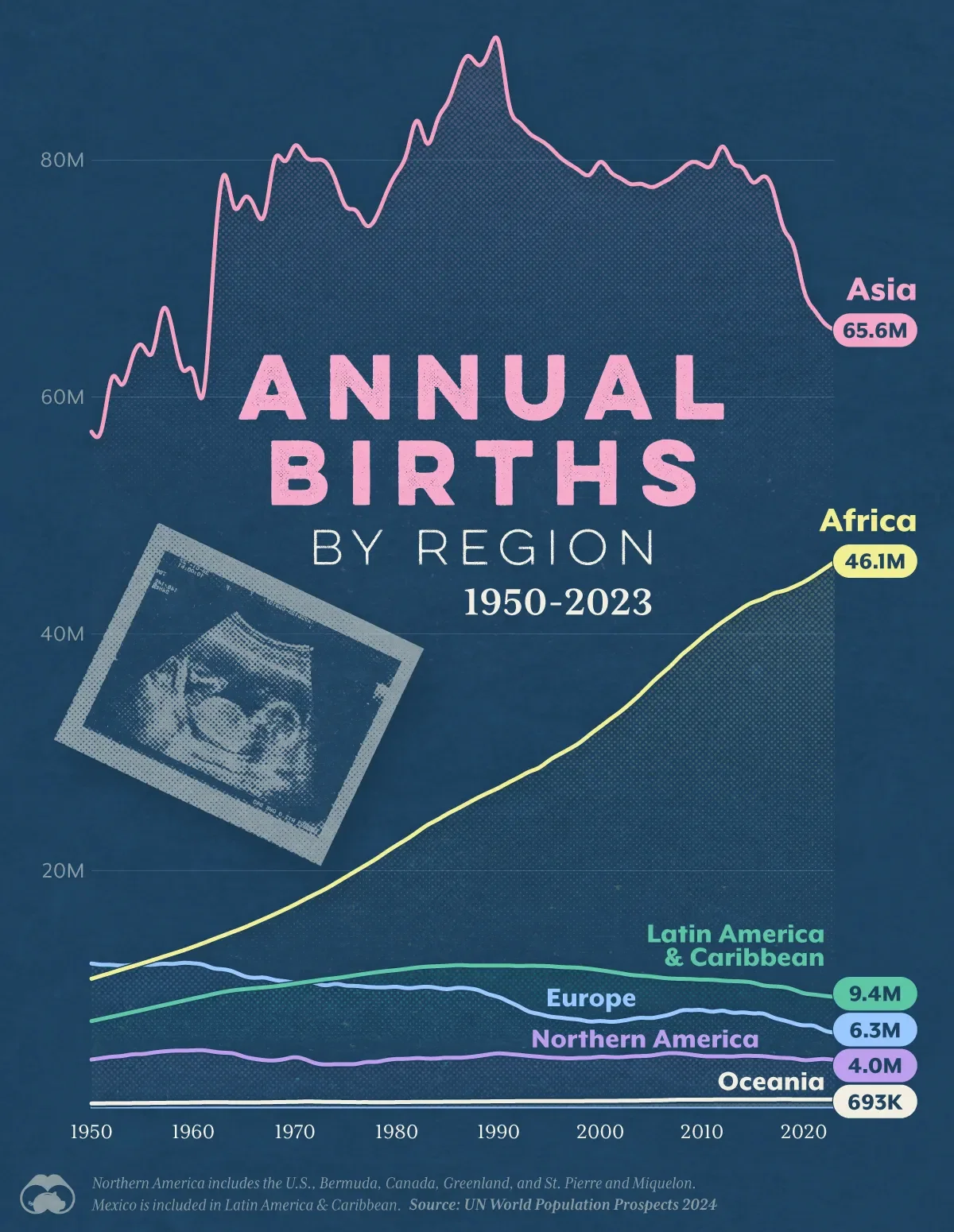 Africa’s Annual Births Are Catching up to Asia 👶