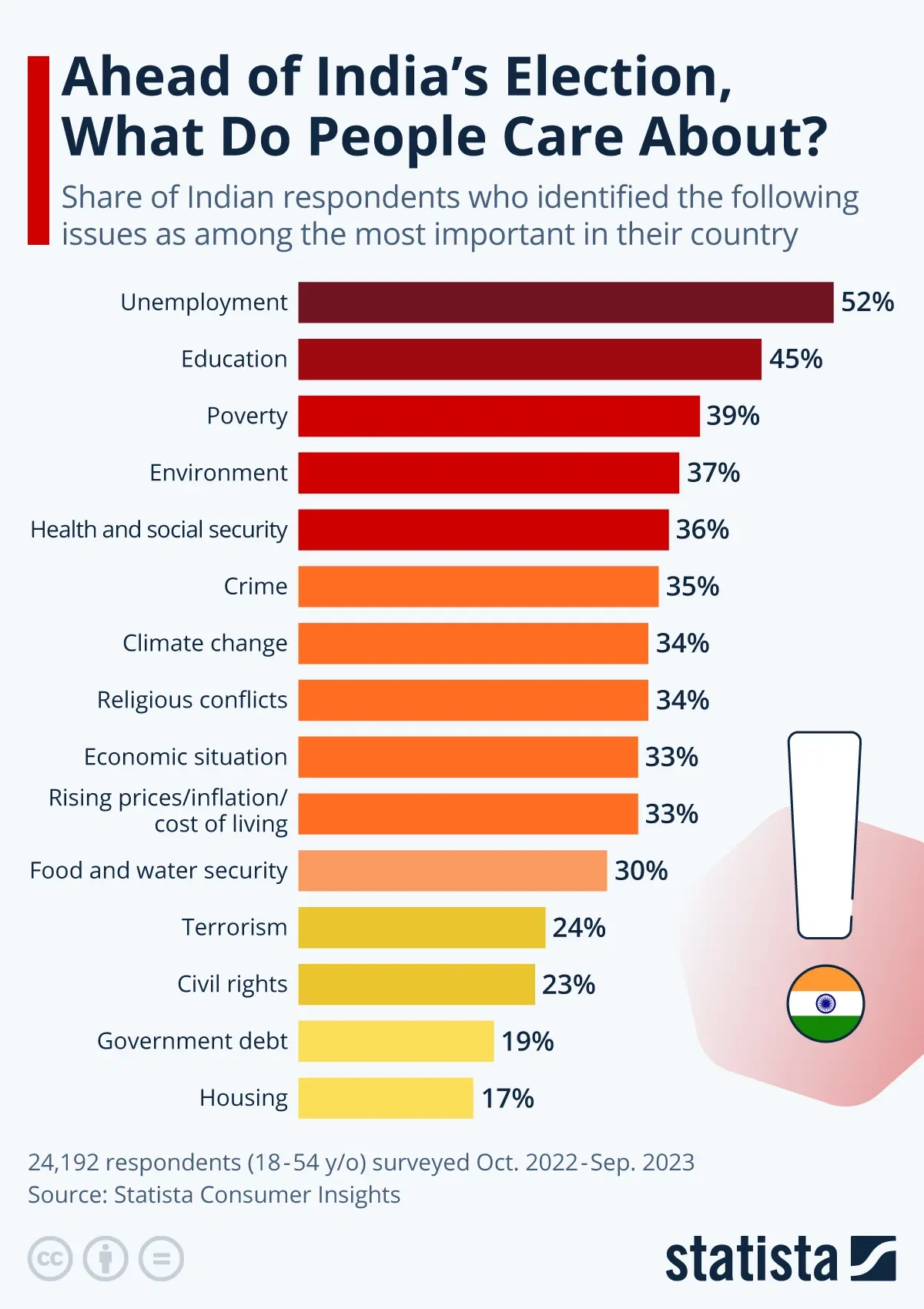 Ahead of India’s Election, What Do People Care About?
