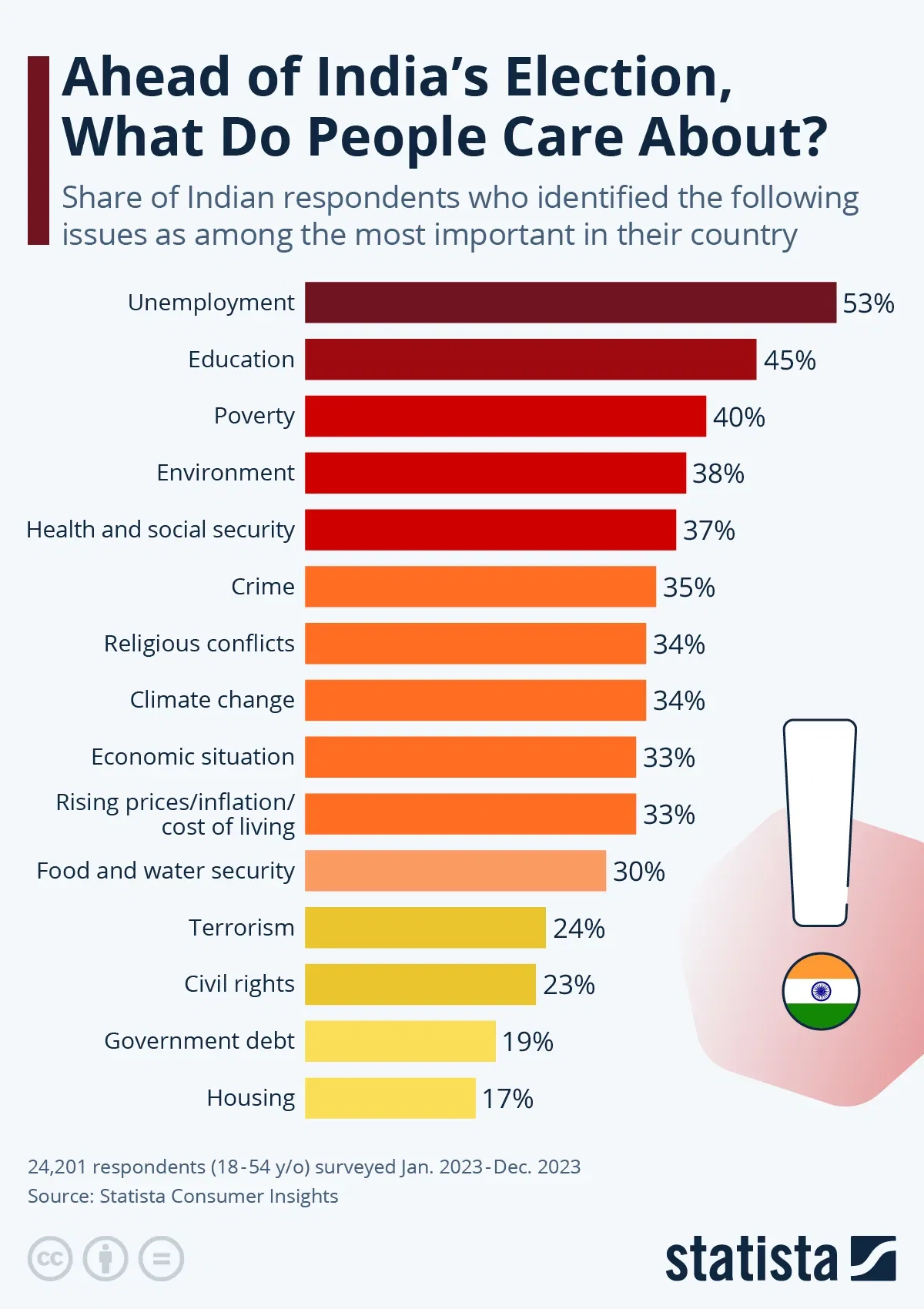 Ahead of India’s Election, What Do People Care About?