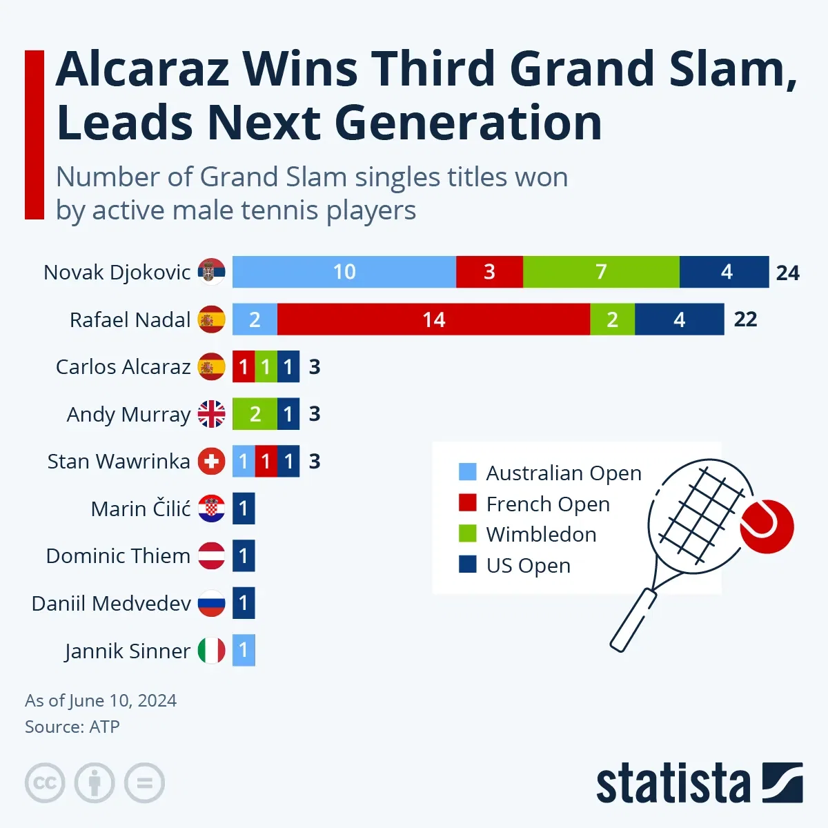 Alcaraz Wins Third Grand Slam, Leads Next Generation