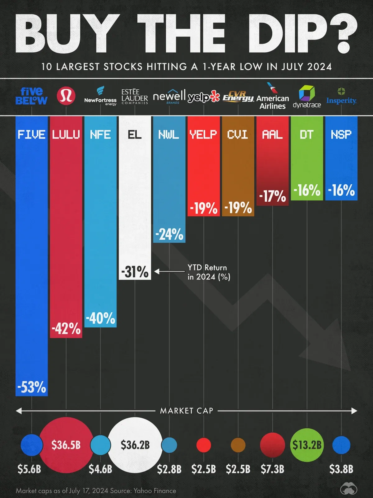 All of These Stocks Hit a 1-Year Low in July 2024