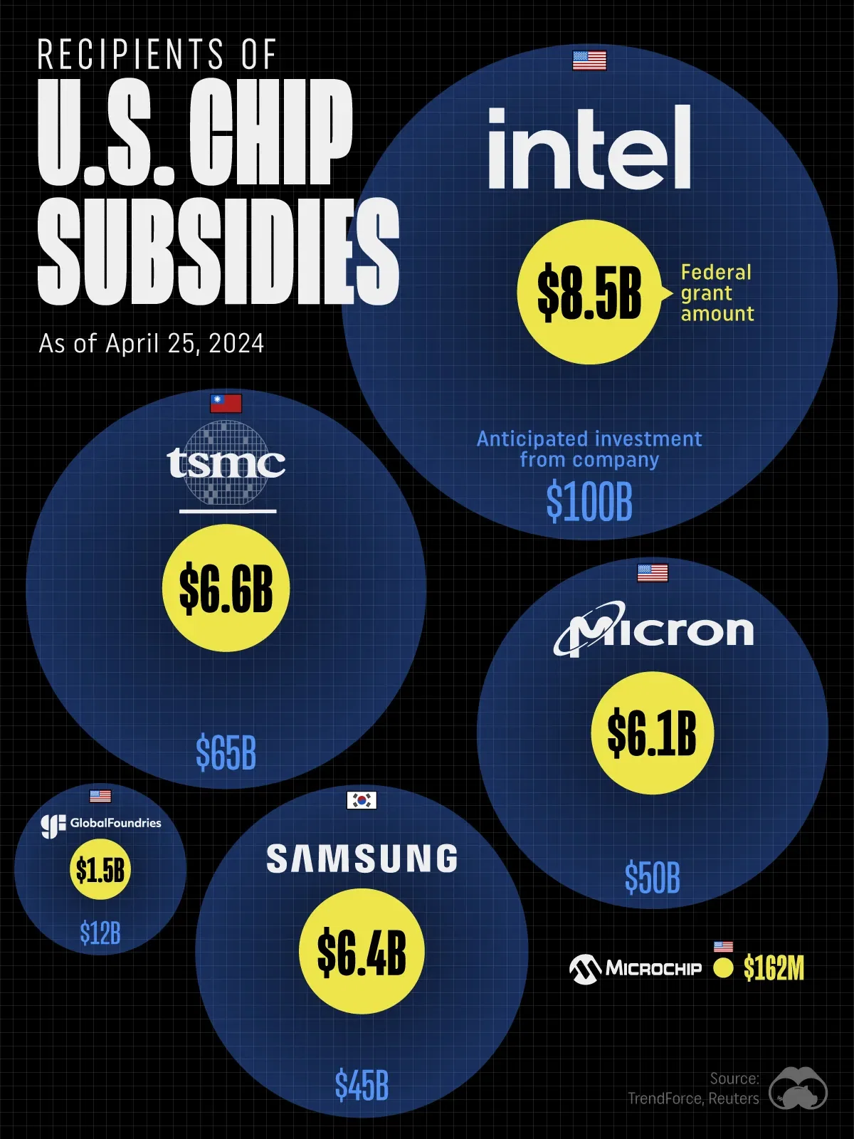 All of the Grants Given by the U.S. CHIPS Act (Updated)