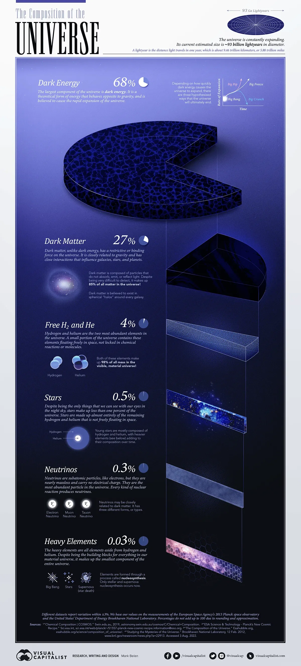 All the Contents of the Universe in One Graphic