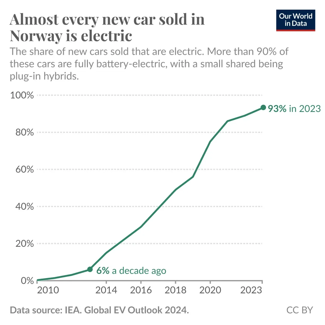 Almost every new car sold in Norway is electric