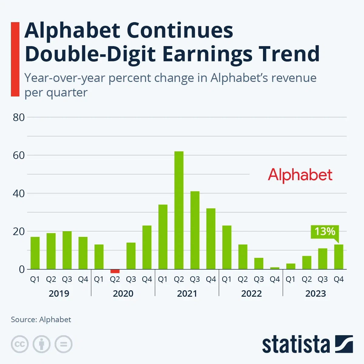 Alphabet Continues Double-Digit Earnings Trend