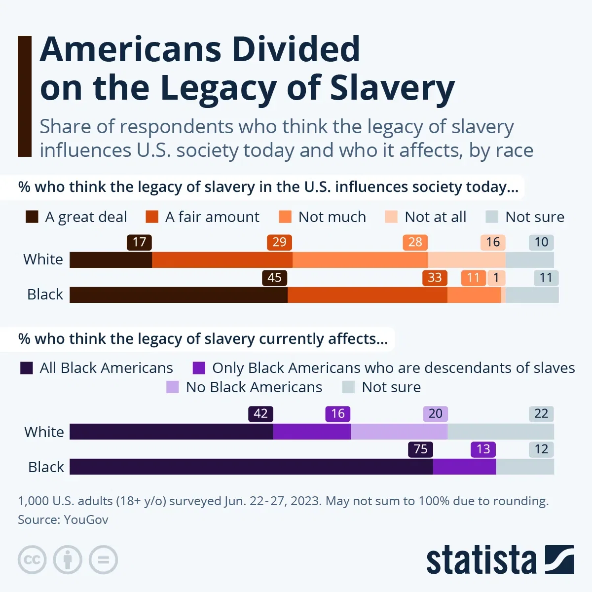 America Divided on the Legacy of Slavery