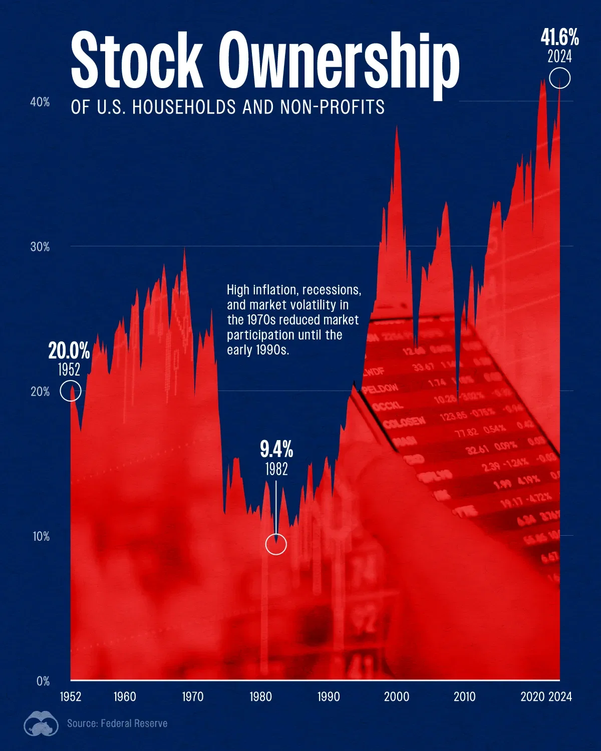 American Stock Ownership Hits Near-Record Levels 🚀