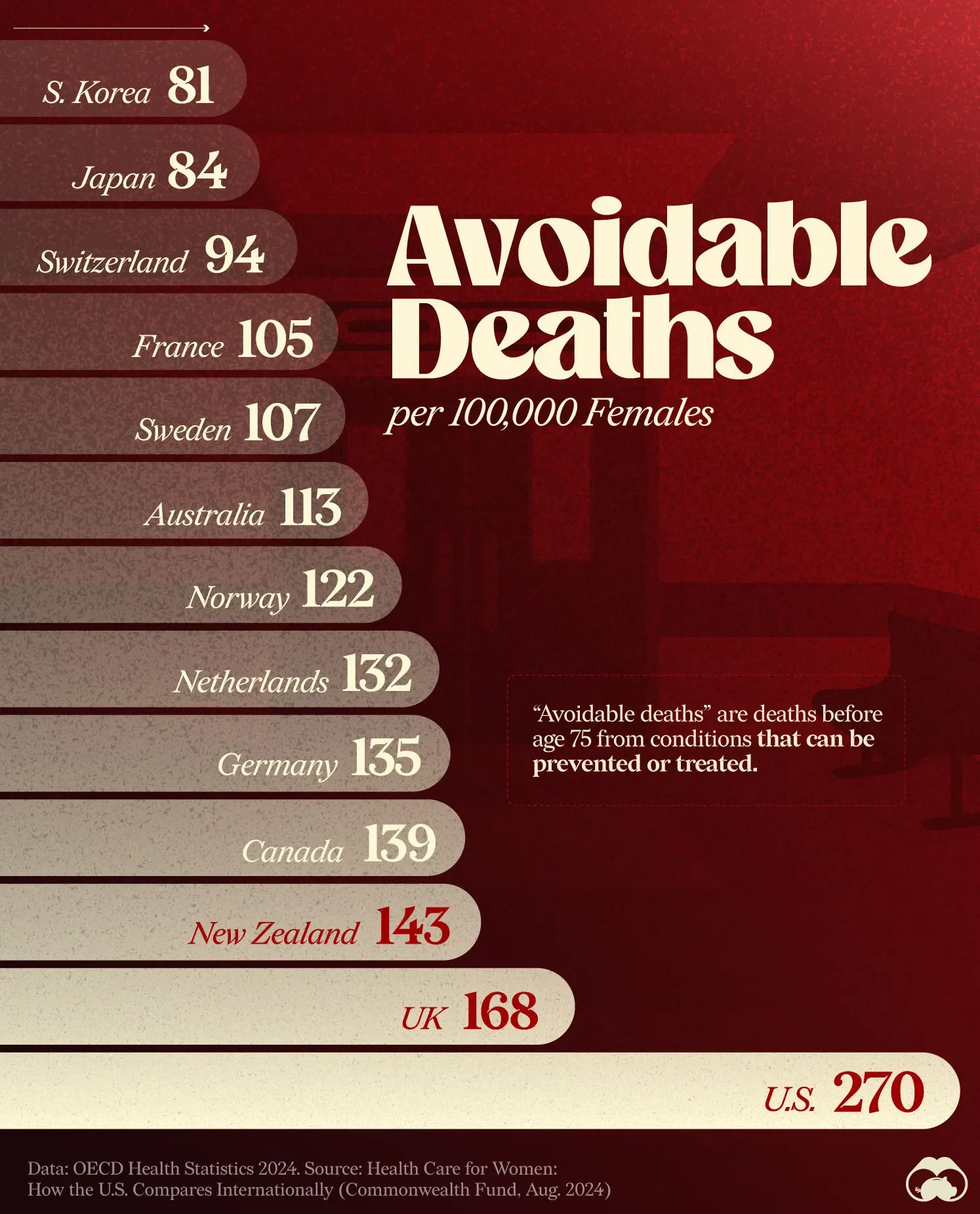American Women Have the Highest Rate of Avoidable Deaths
