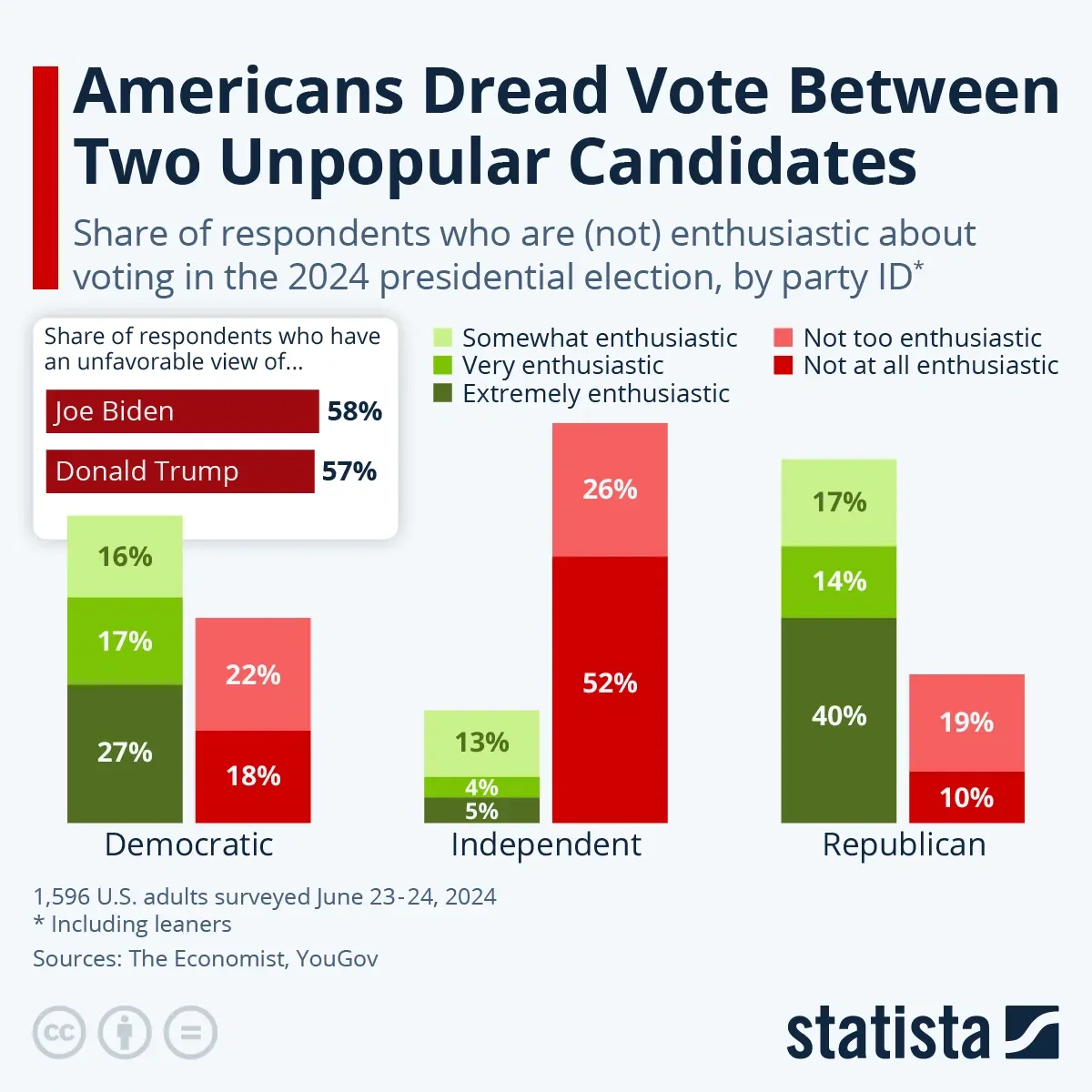 Americans Dread Vote Between Two Unpopular Candidates