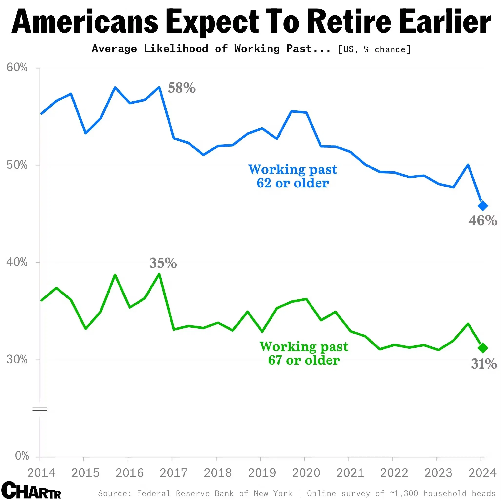 Americans Expect To Retire Earlier