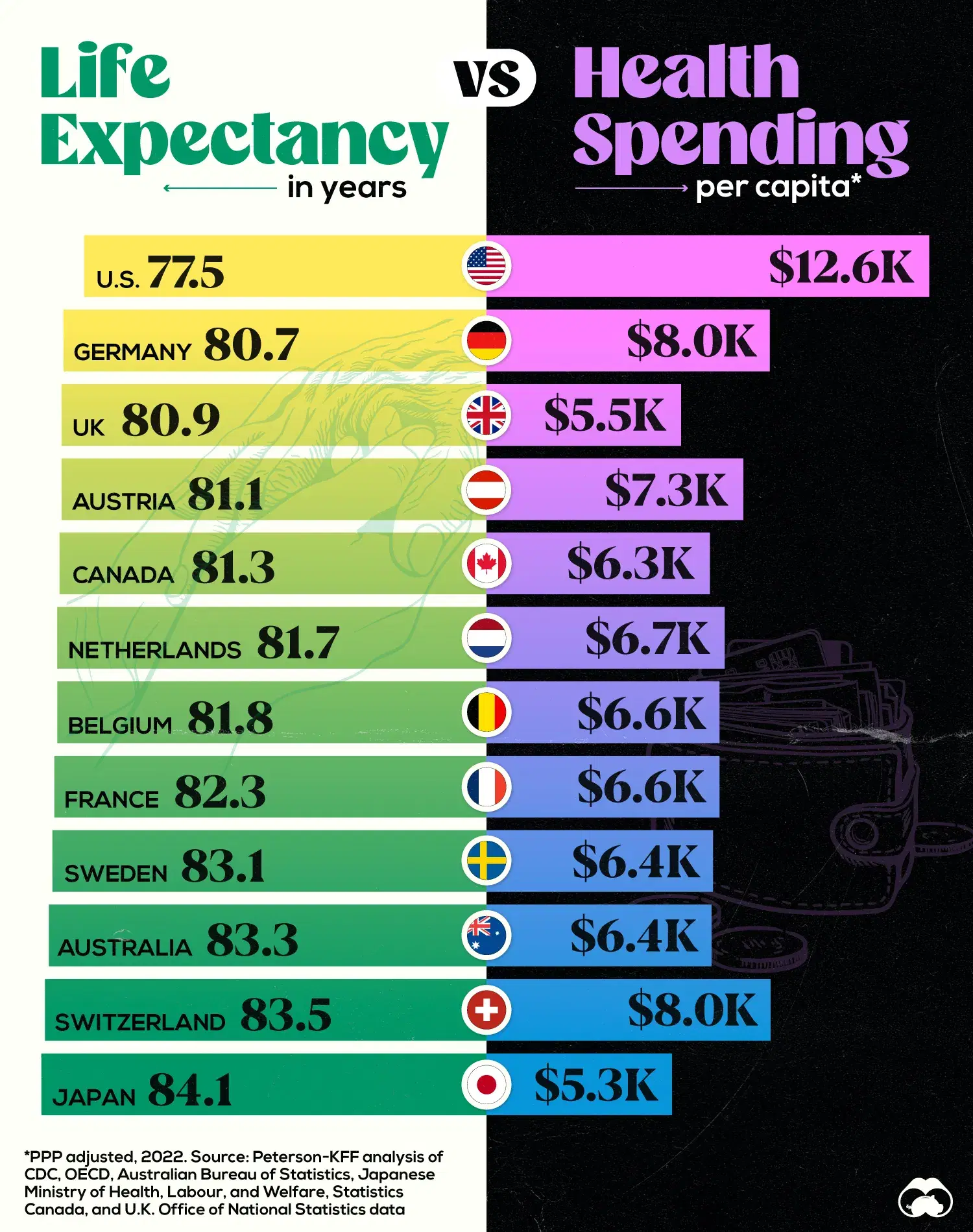 Americans Pay More For Healthcare Yet Have Shorter Life Expectancy americans-pay-more-for-healthcare-yet-have-shorter-life-expectancy