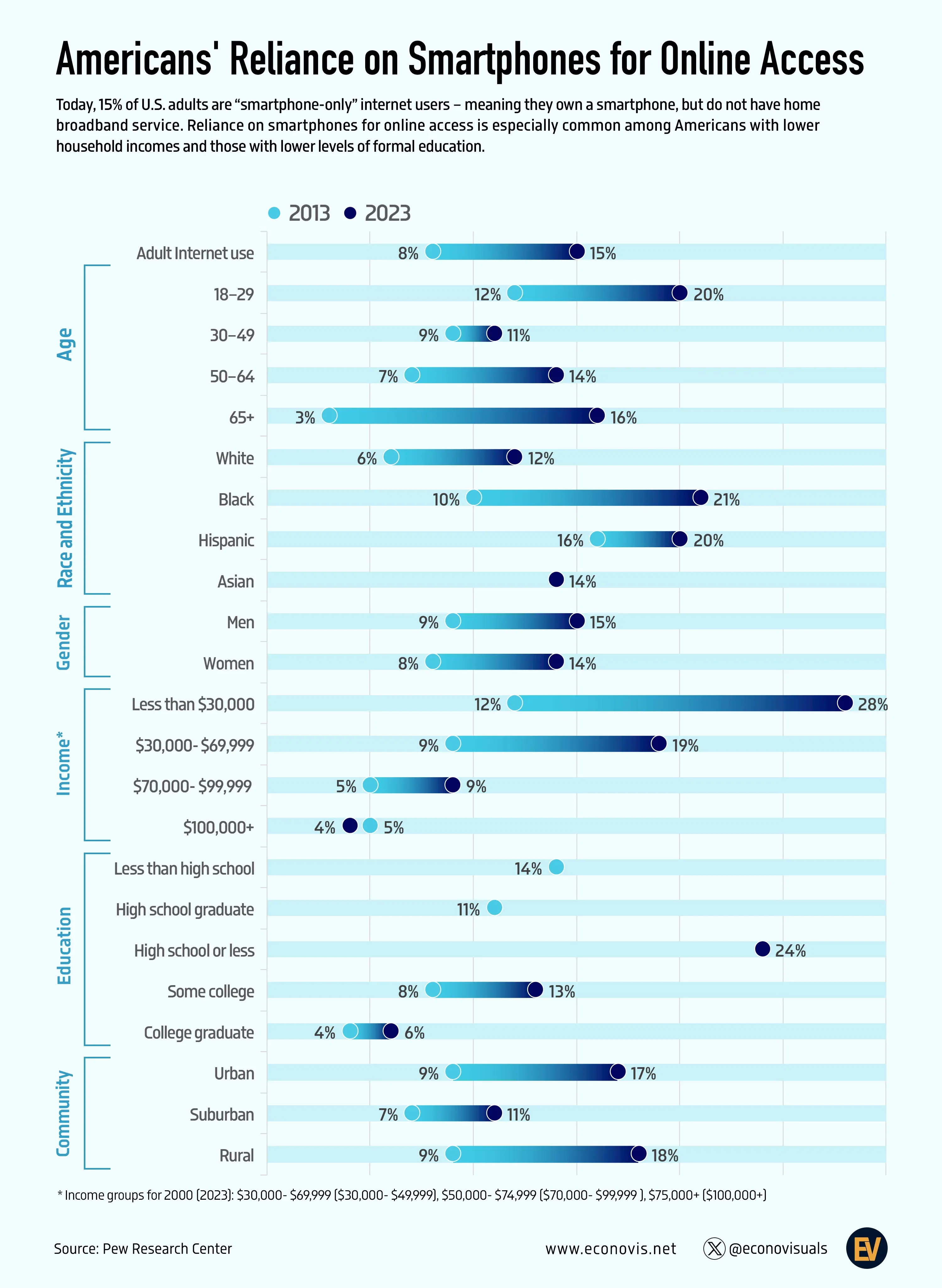 Americans' Reliance on Smartphones for Online Access