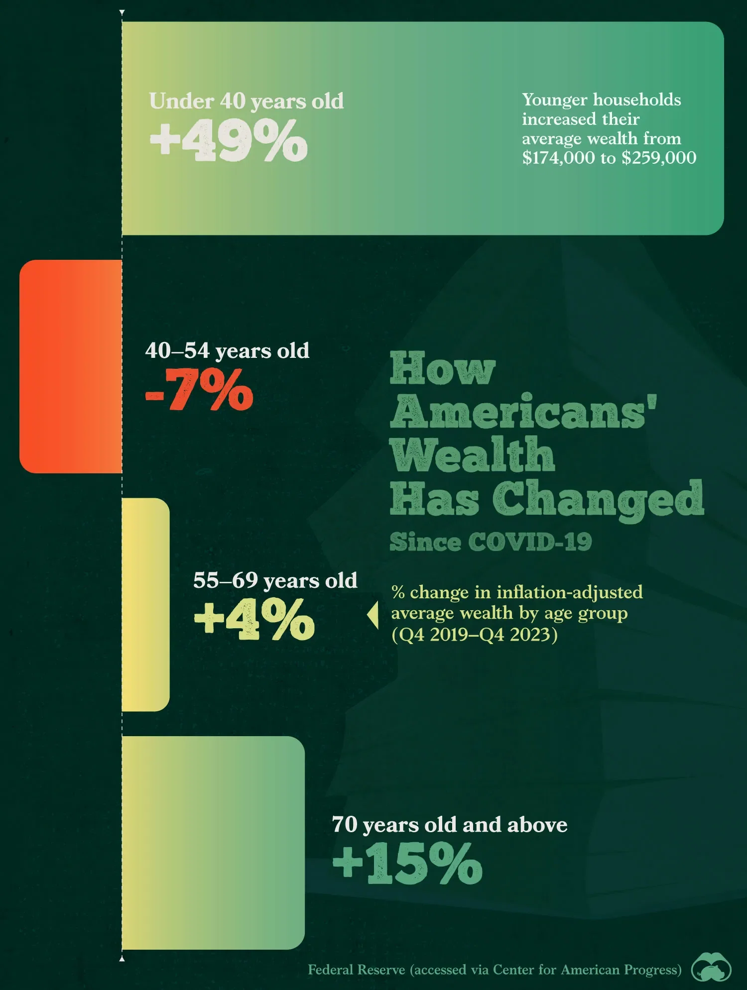 Americans Under 40 Have Seen the Fastest Wealth Growth Since the Pandemic