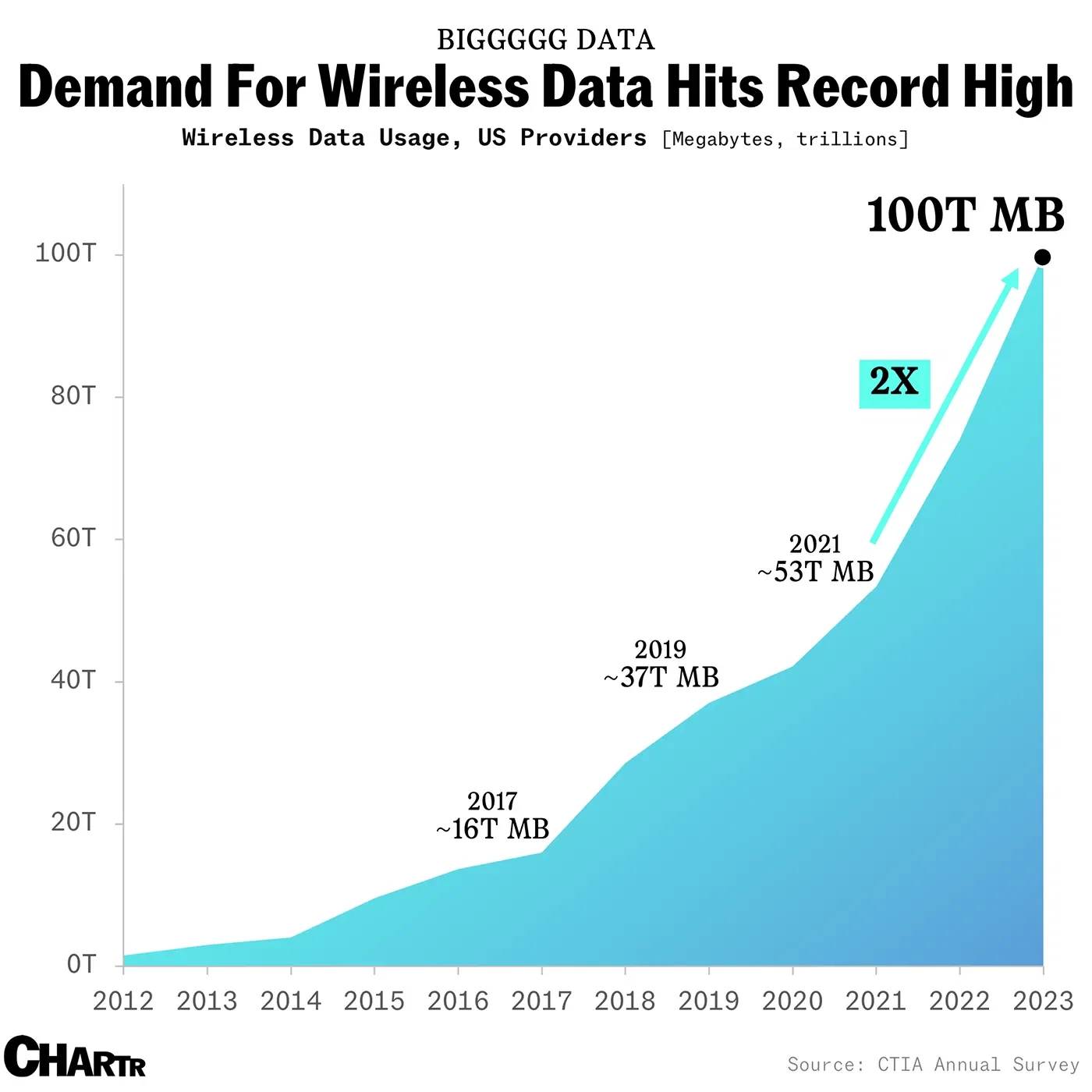 Americans are using more wireless data and it’s cheaper than ever