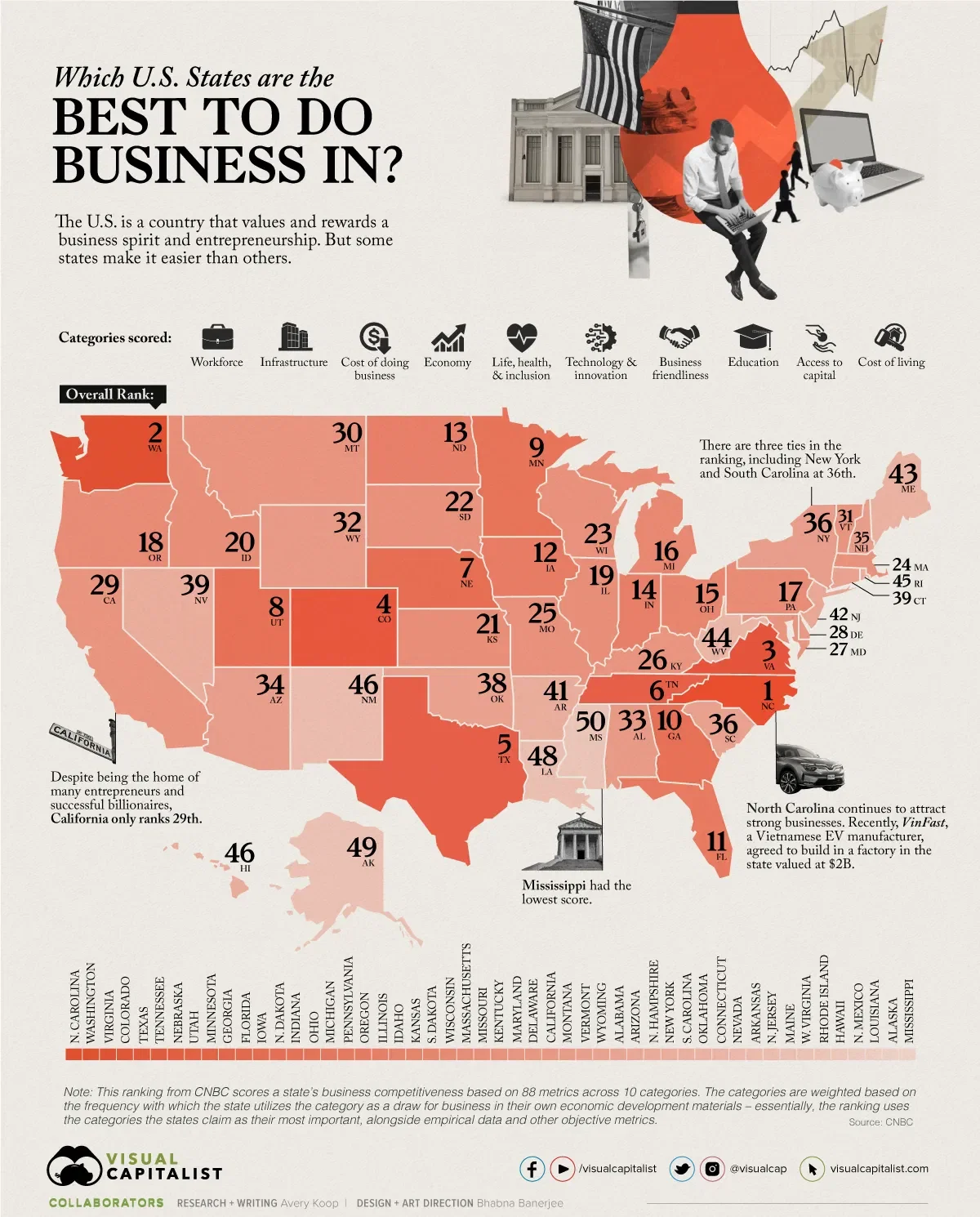 America’s Best States to Do Business In