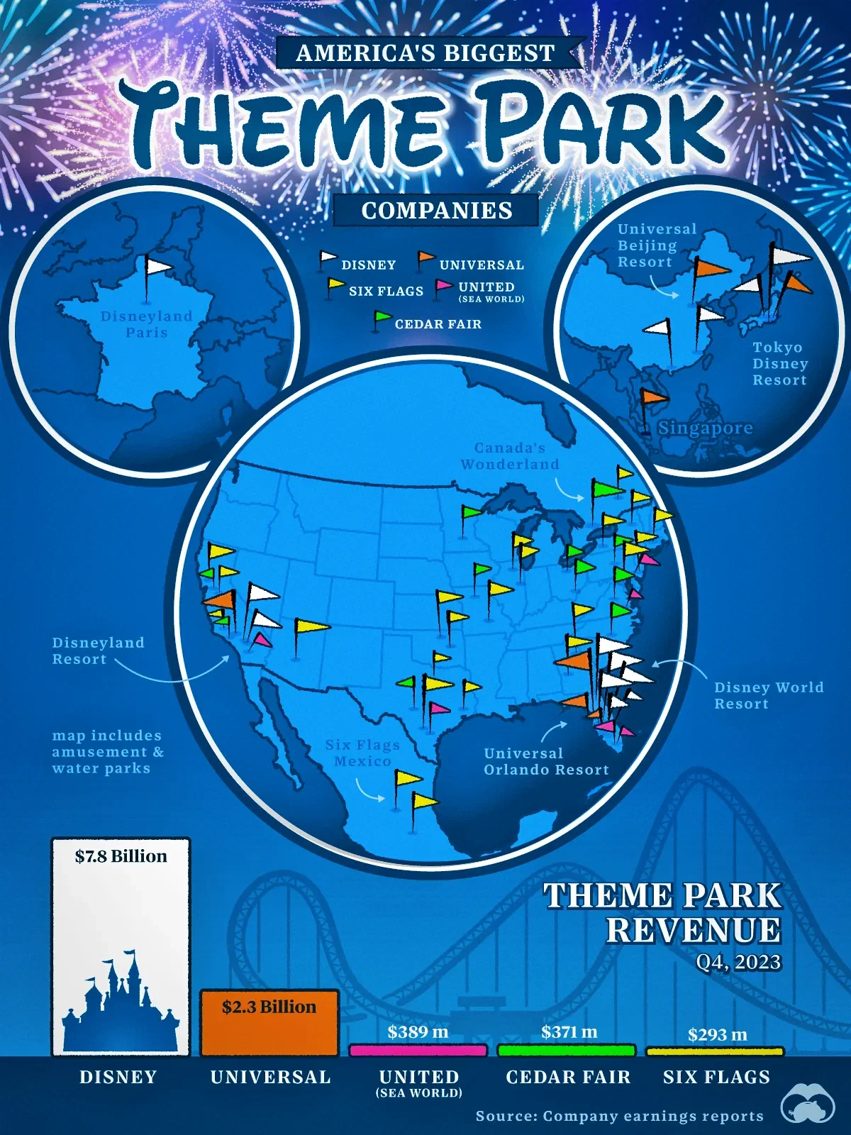 America's Biggest Theme Park Companies