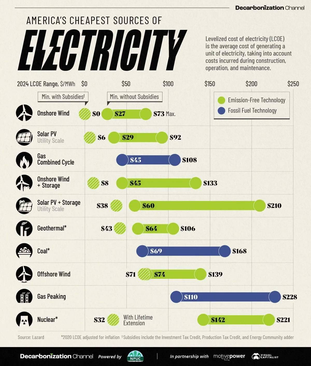 America’s Cheapest Sources of Electricity in 2024