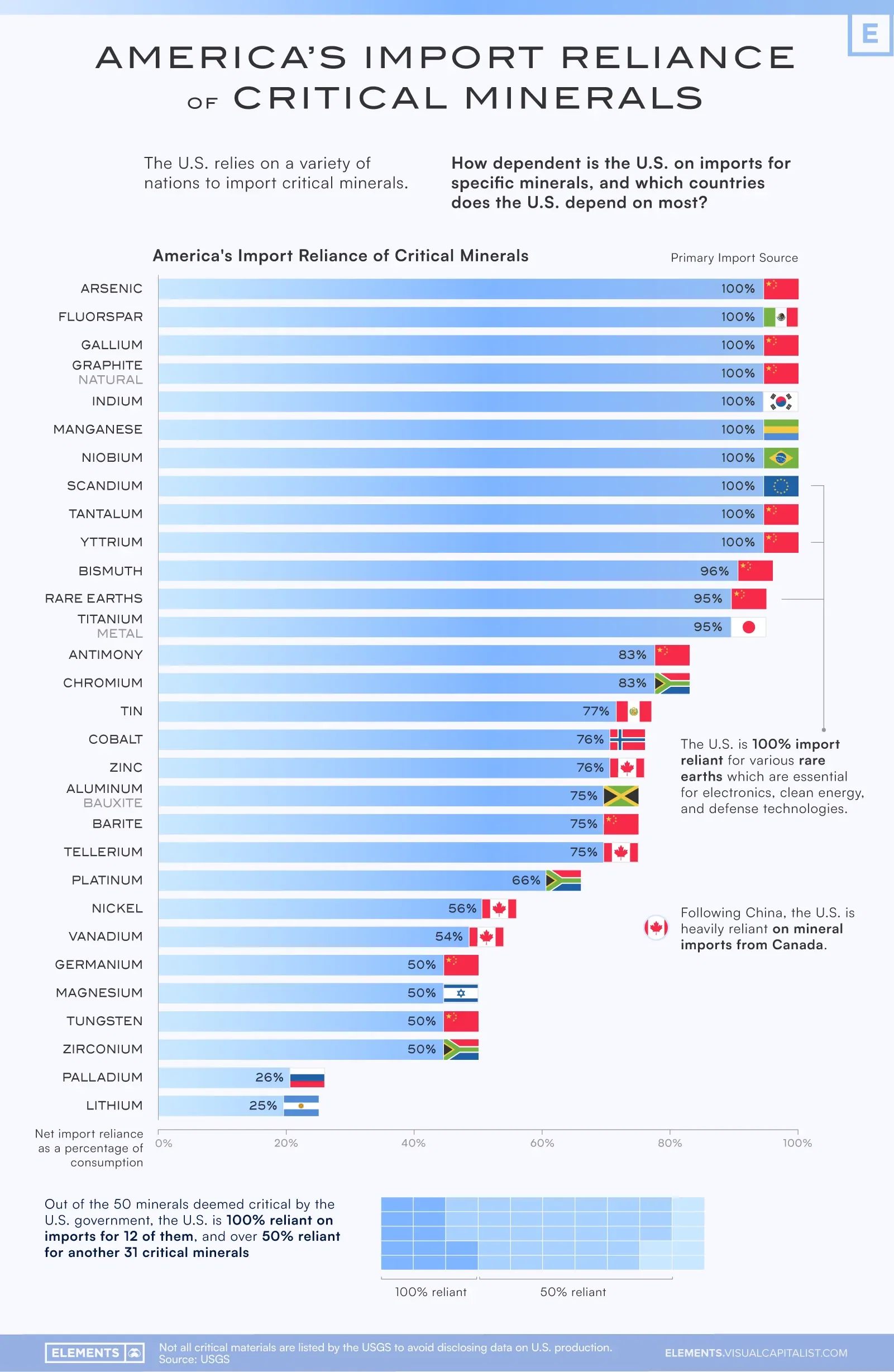 America’s Import Reliance of Critical Minerals