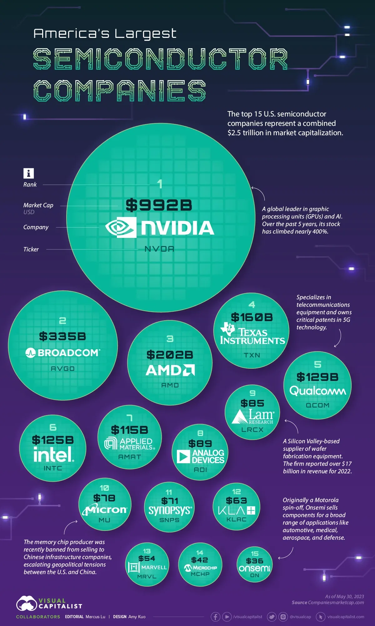 America’s Largest Semiconductor Companies