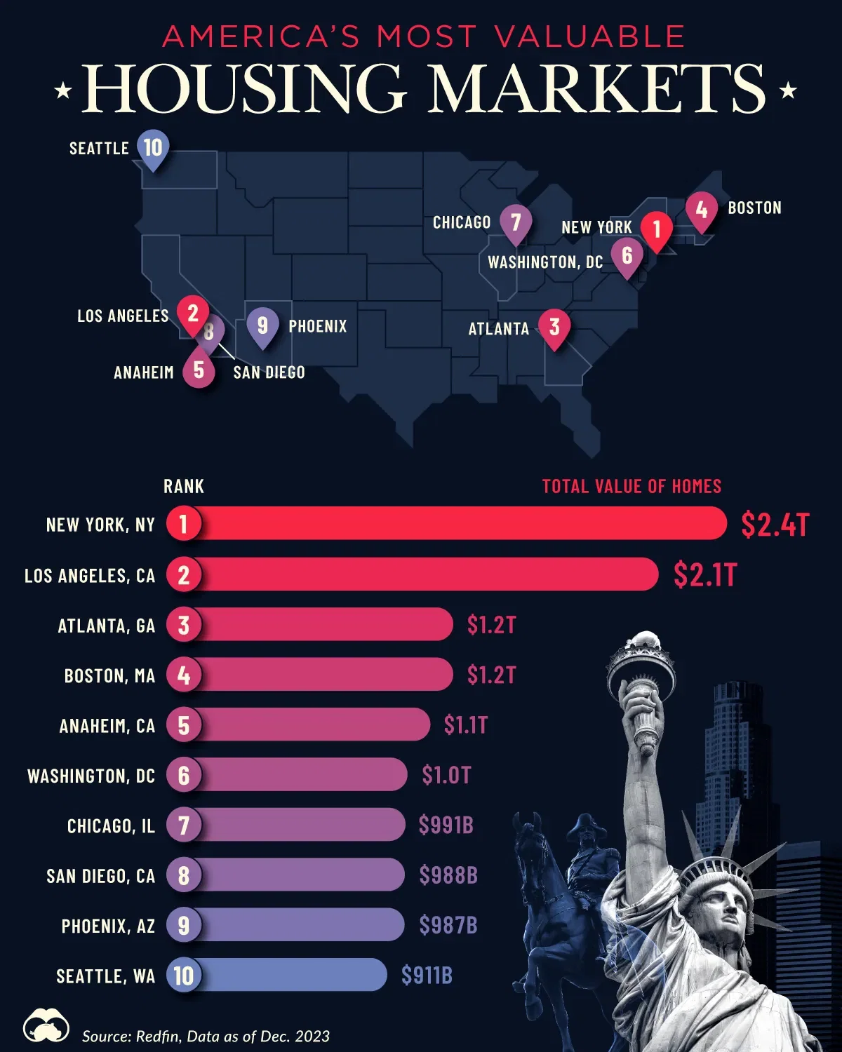 America's Most Valuable Housing Markets