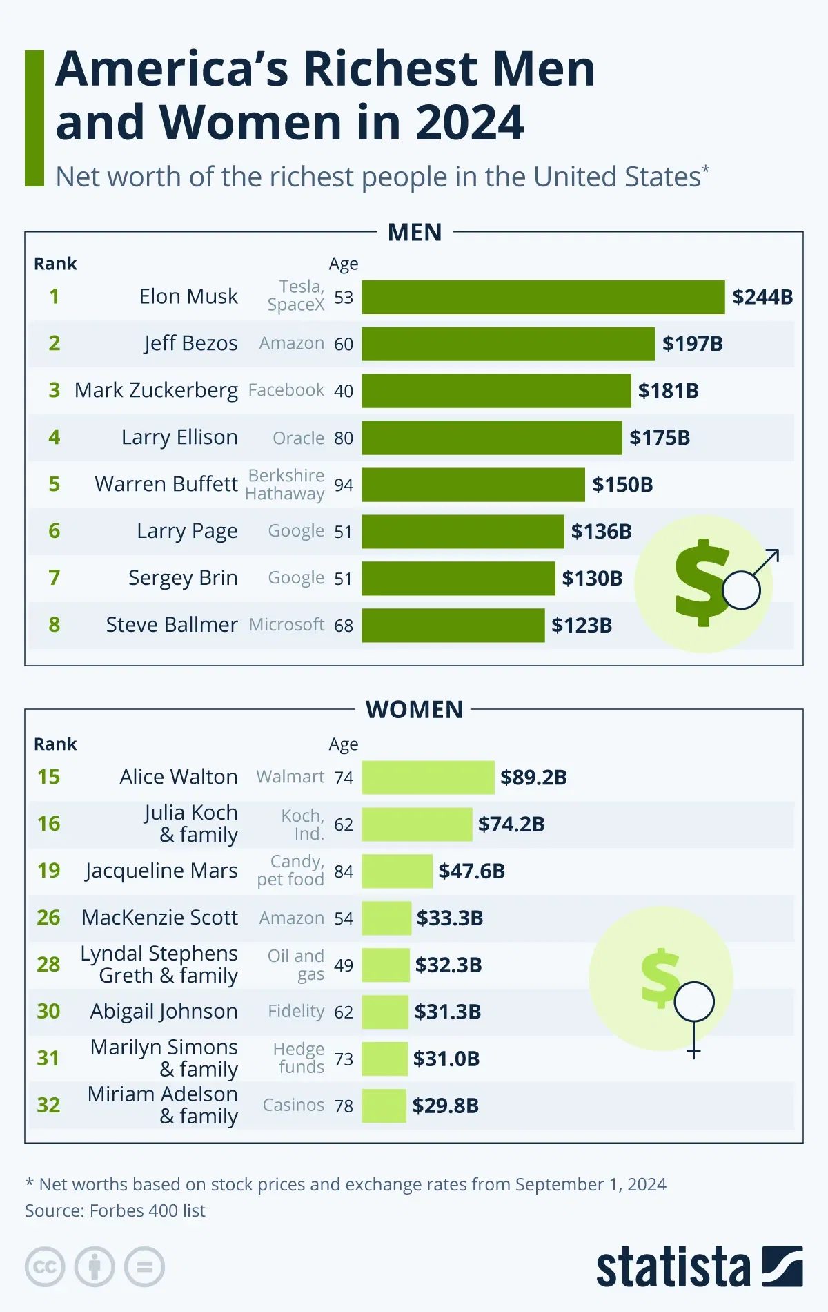 America's Richest Men and Women in 2024