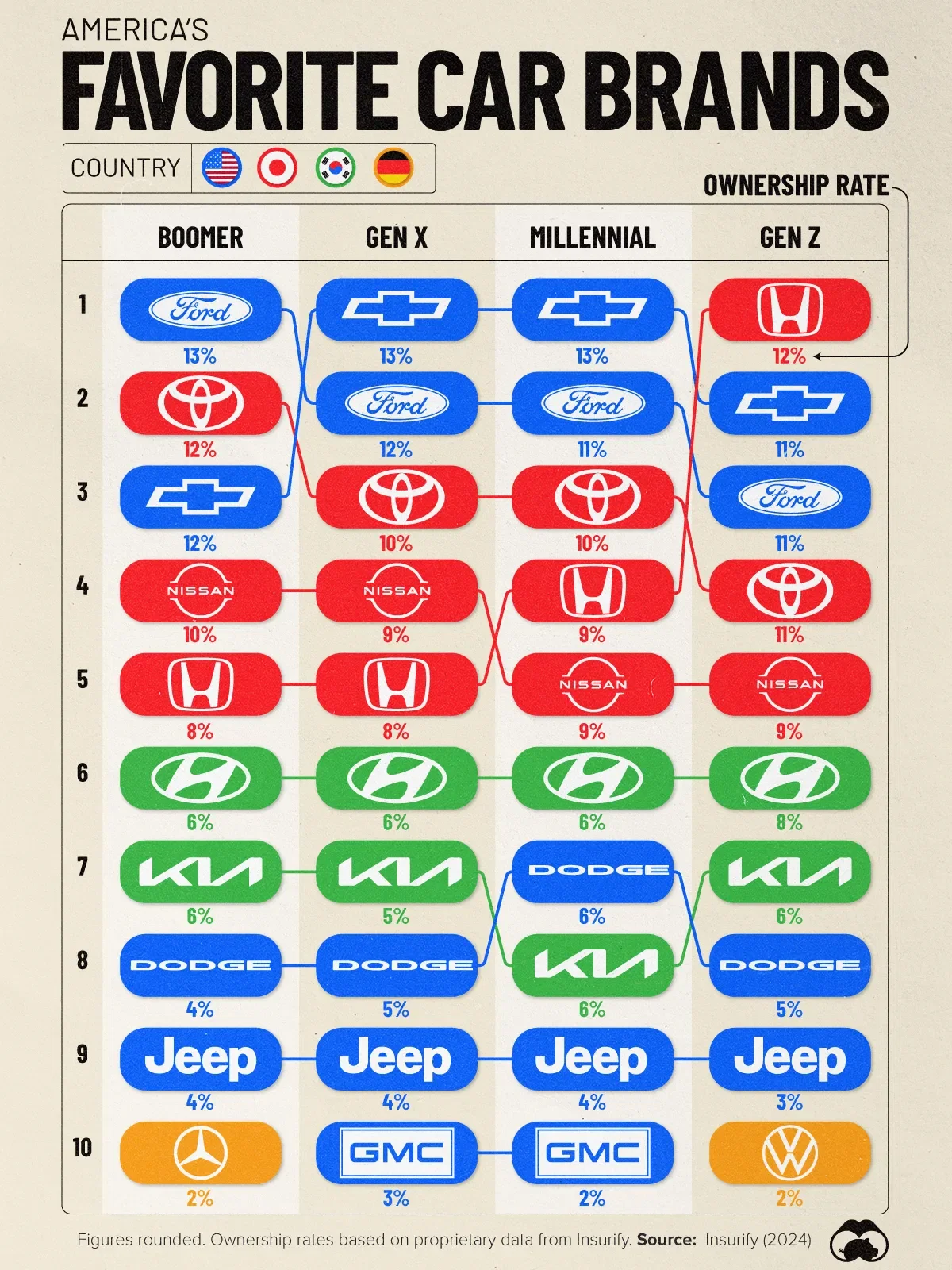 America’s Top Cars Brands by Generation 🚗
