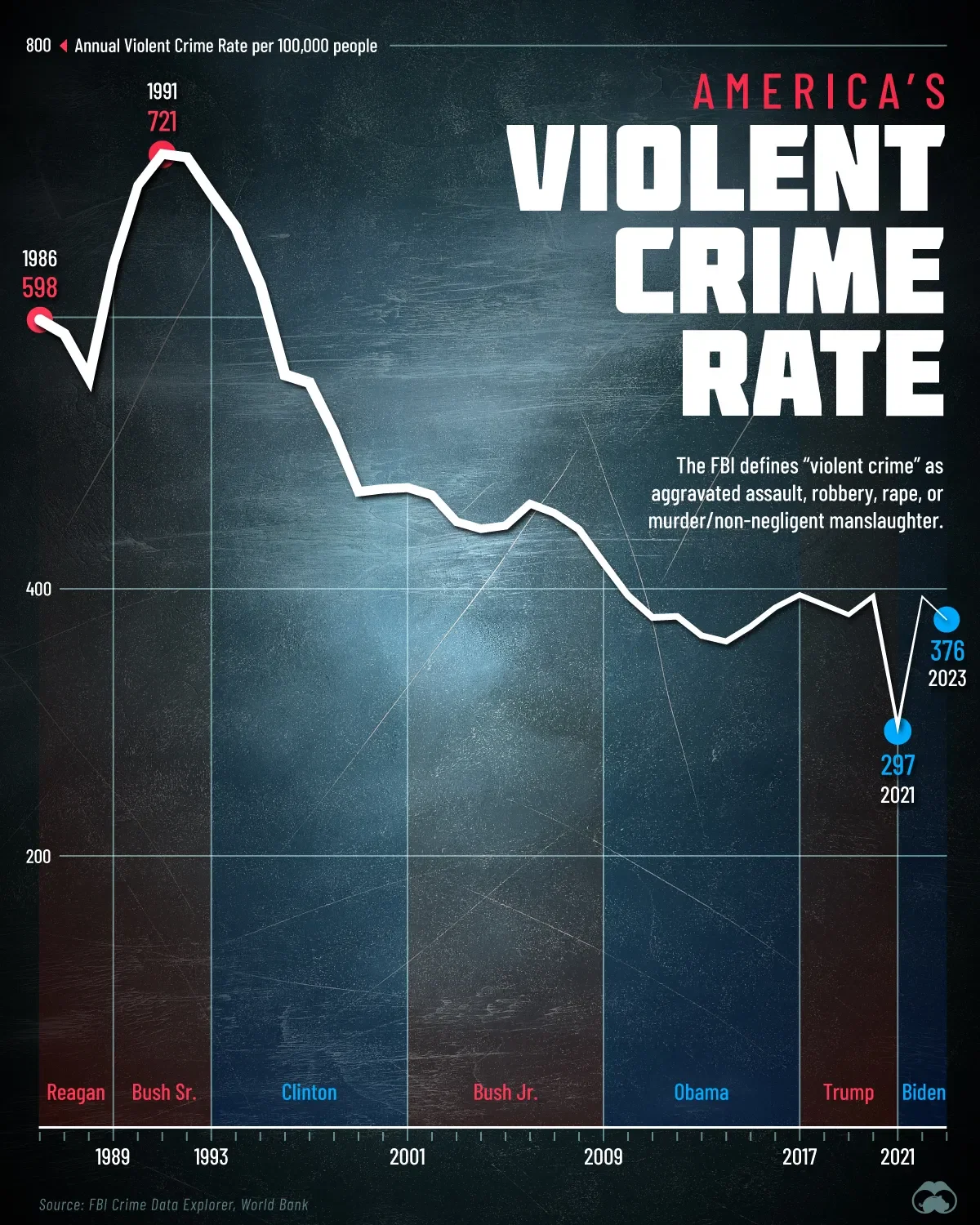 America's Violent Crime Rate, 1986 to 2023