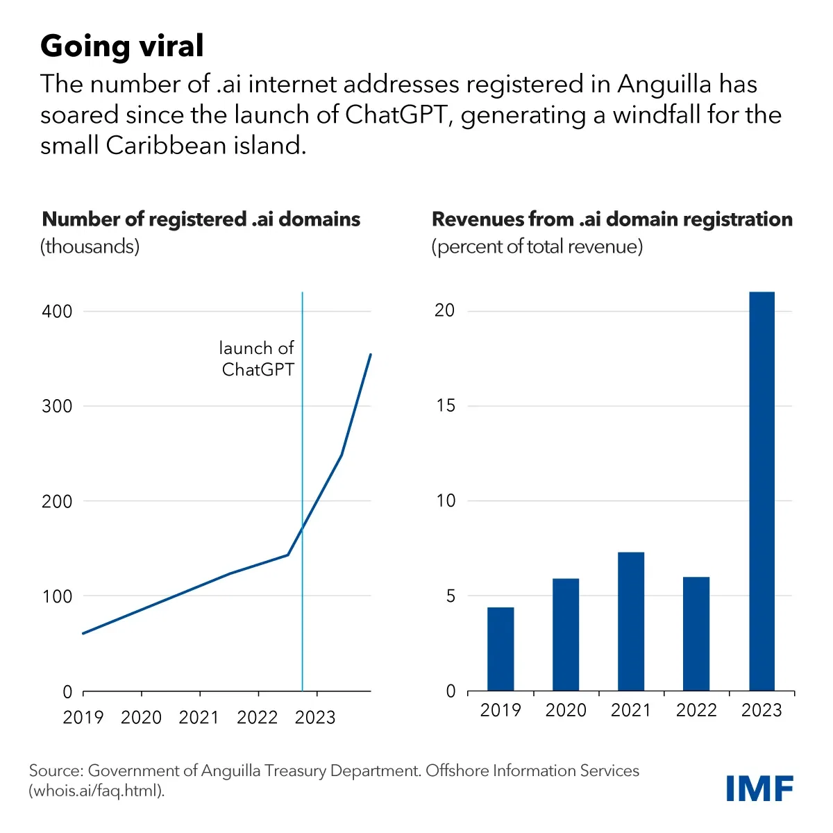 An AI-Powered Boost to Anguilla's Revenues