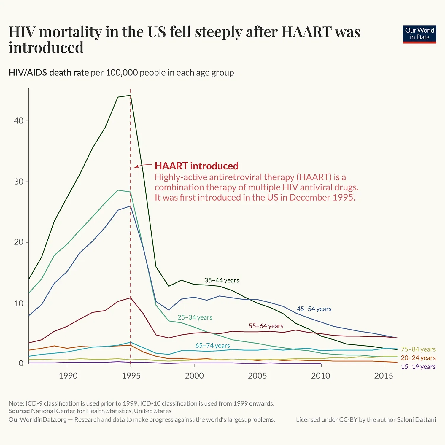 Antiretroviral Therapy has Saved Millions of Lives from AIDS