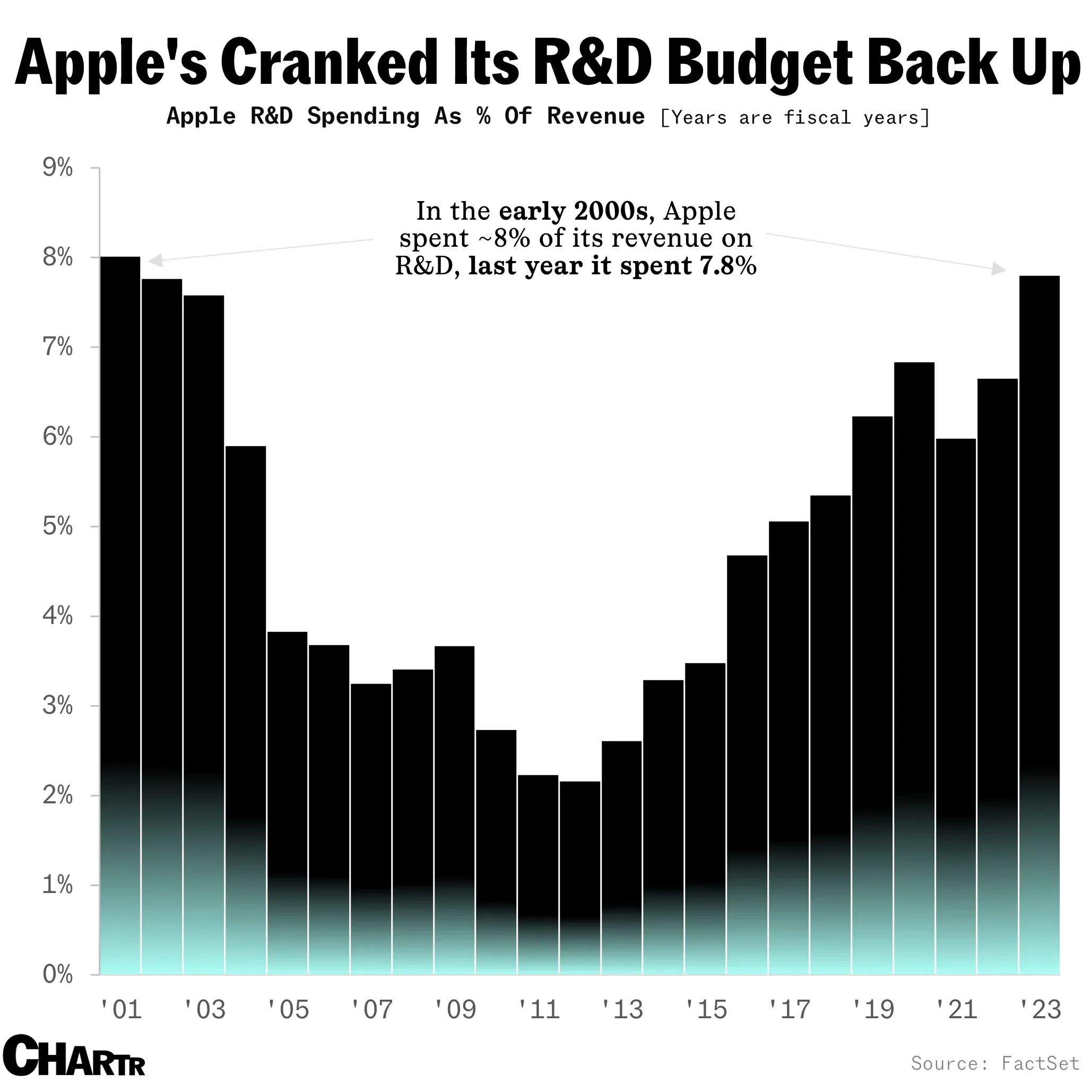 Apple is spending $30 billion a year on R&D to find its next big thing