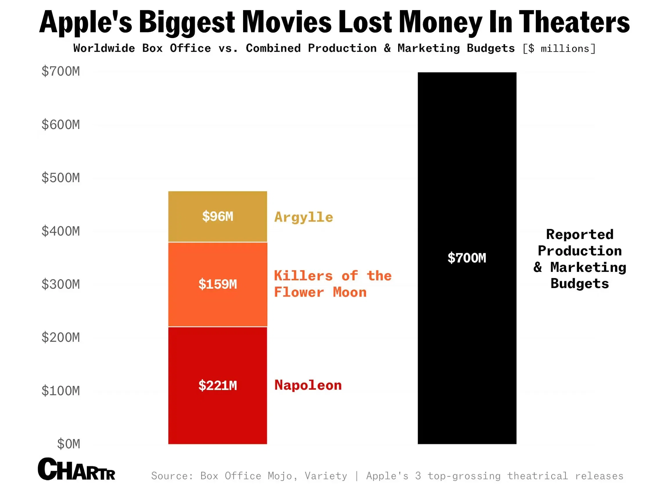 Apple spent billions making movies for theatrical release, it didn’t really work