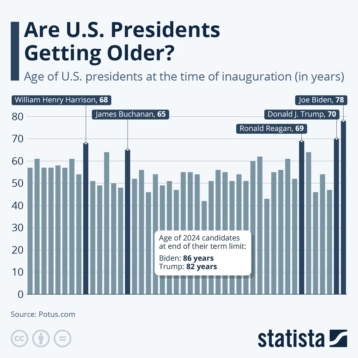 Are U.S. Presidents Getting Older?