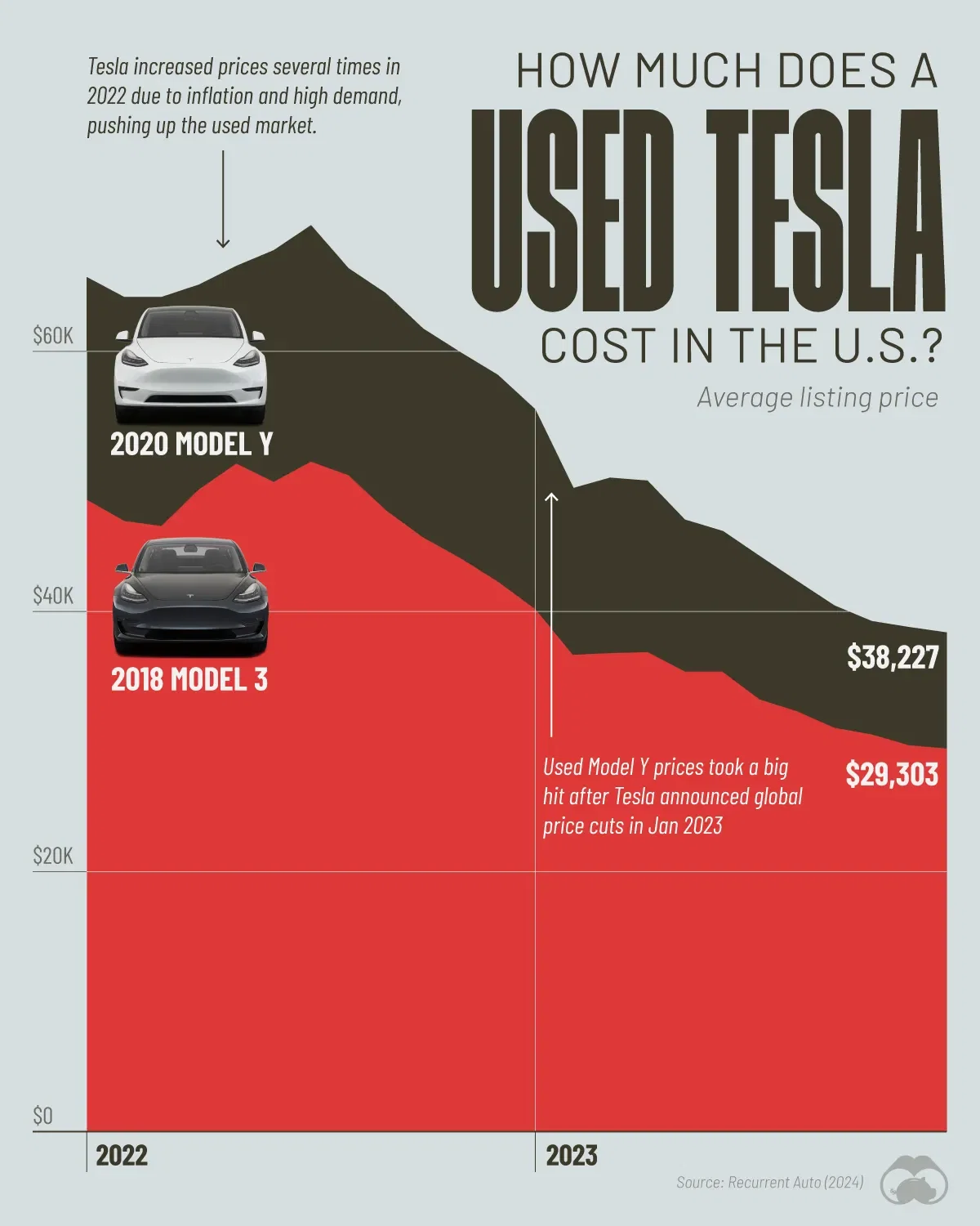 Are Used Teslas the Best Value Right Now? ⚡