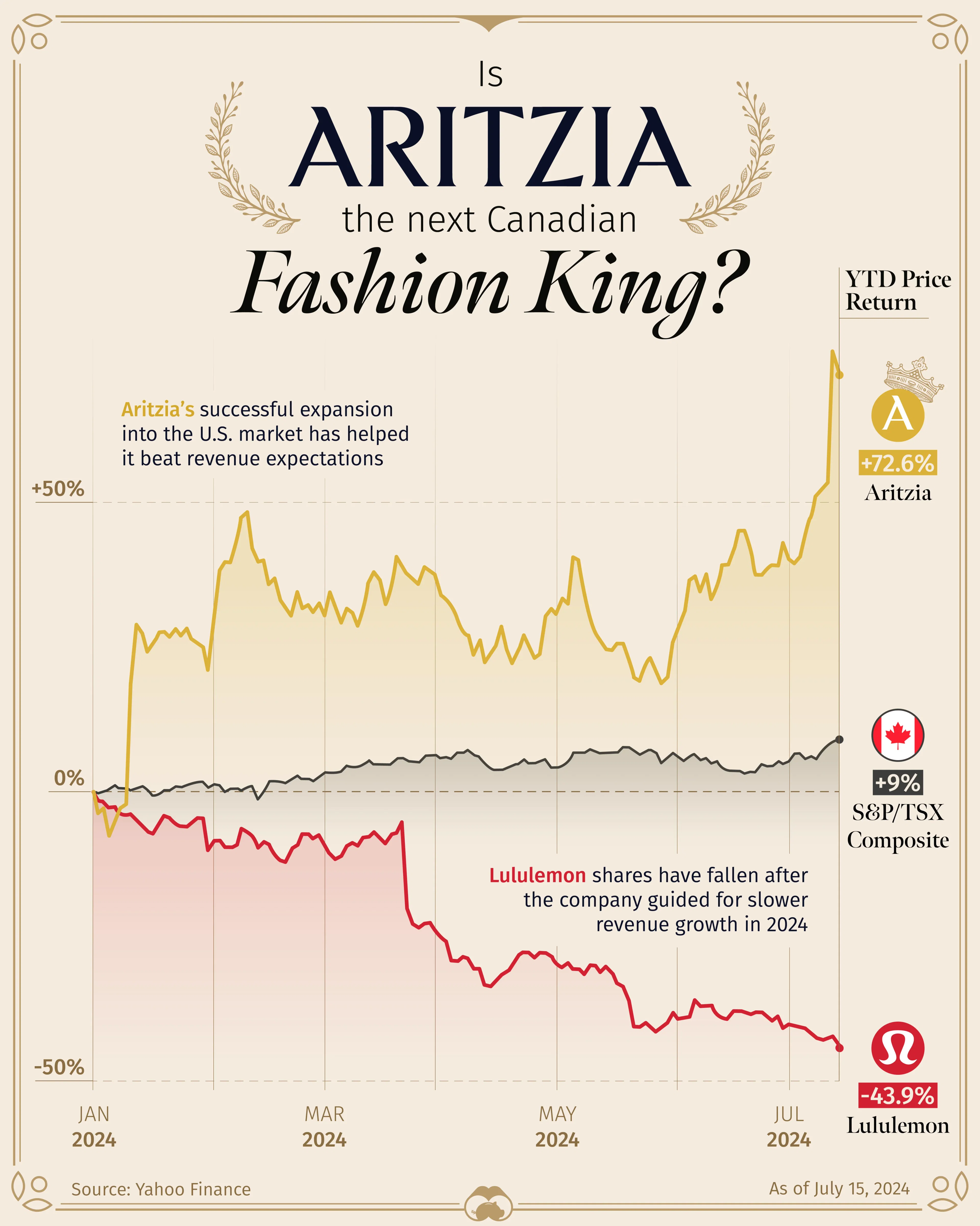 Aritzia is One of Canada’s Best Performing Stocks YTD 🛍️