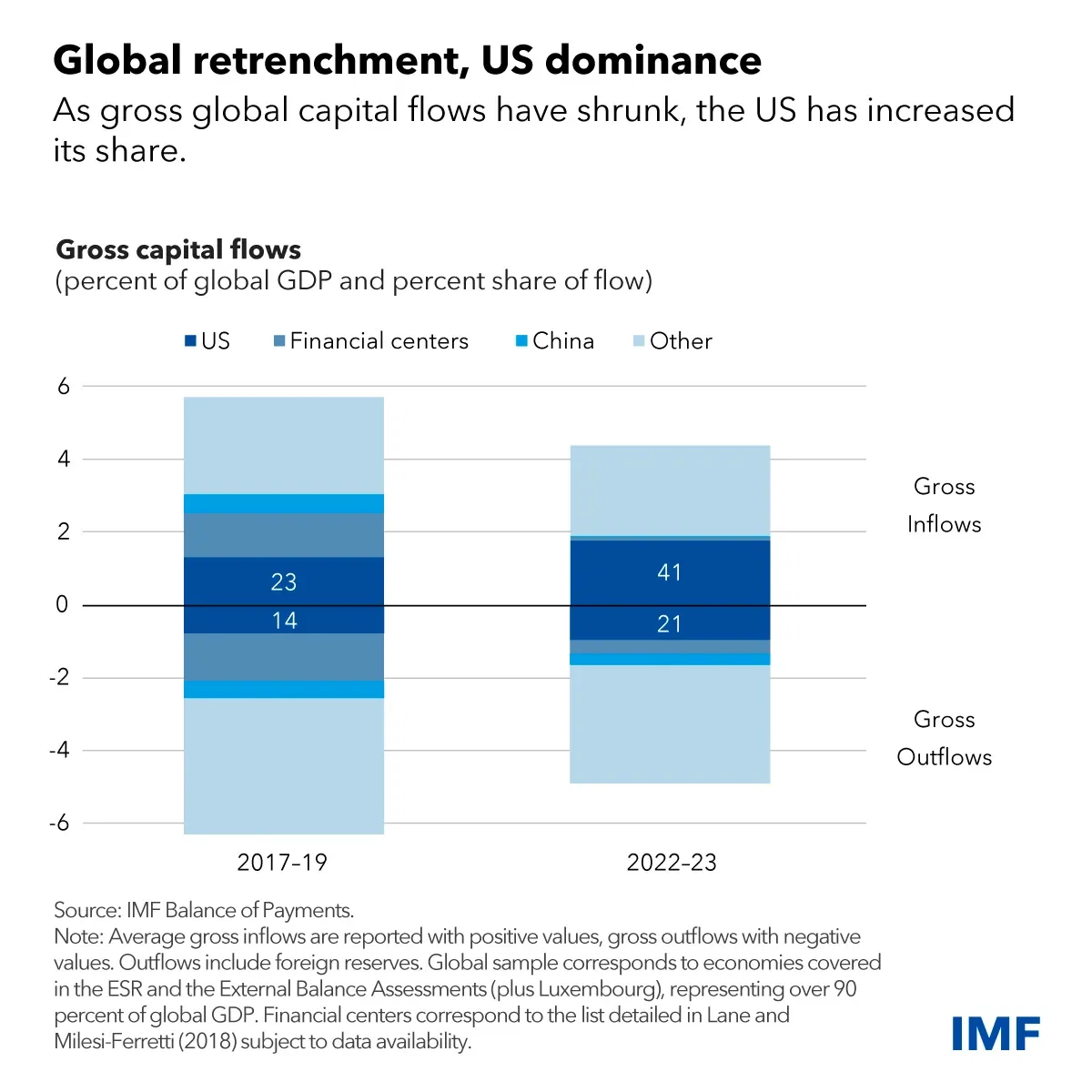 As Global Capital Flows Shrunk, the United States Increased its Share