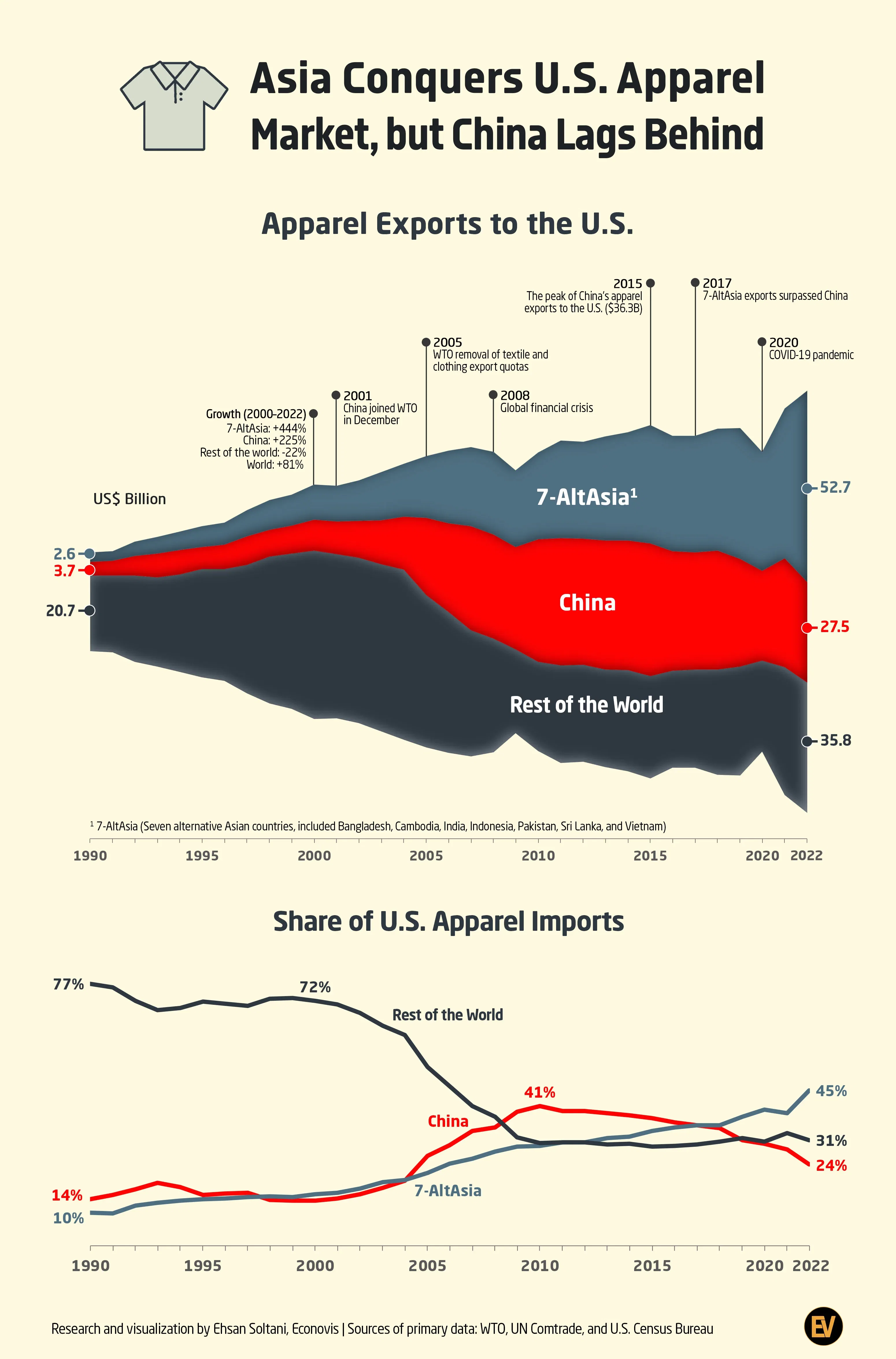Asia Conquers U.S. Apparel Market, but China Lags Behind