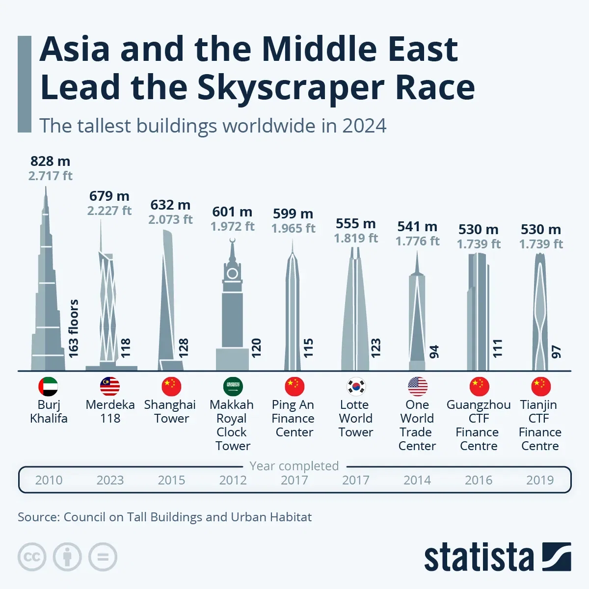 Asia and the Middle East Lead the Skyscraper Race
