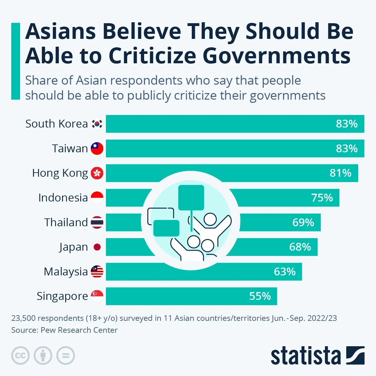 Asians Believe They Should Be Able to Criticize Governments