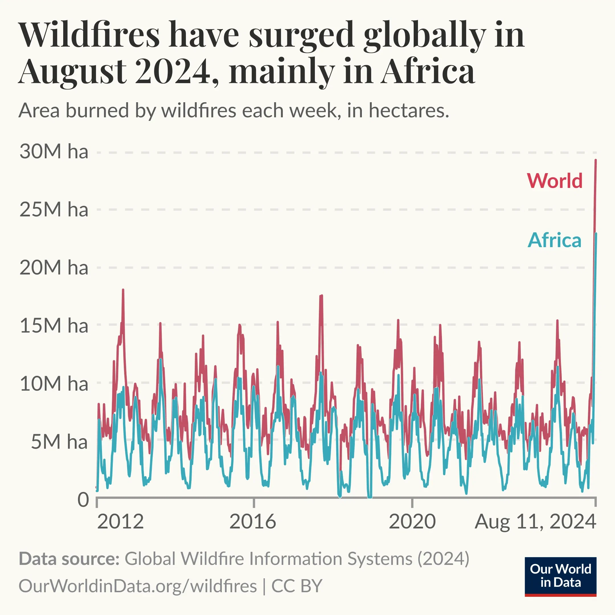 August 2024 has seen a surge in wildfires worldwide, mainly in Africa