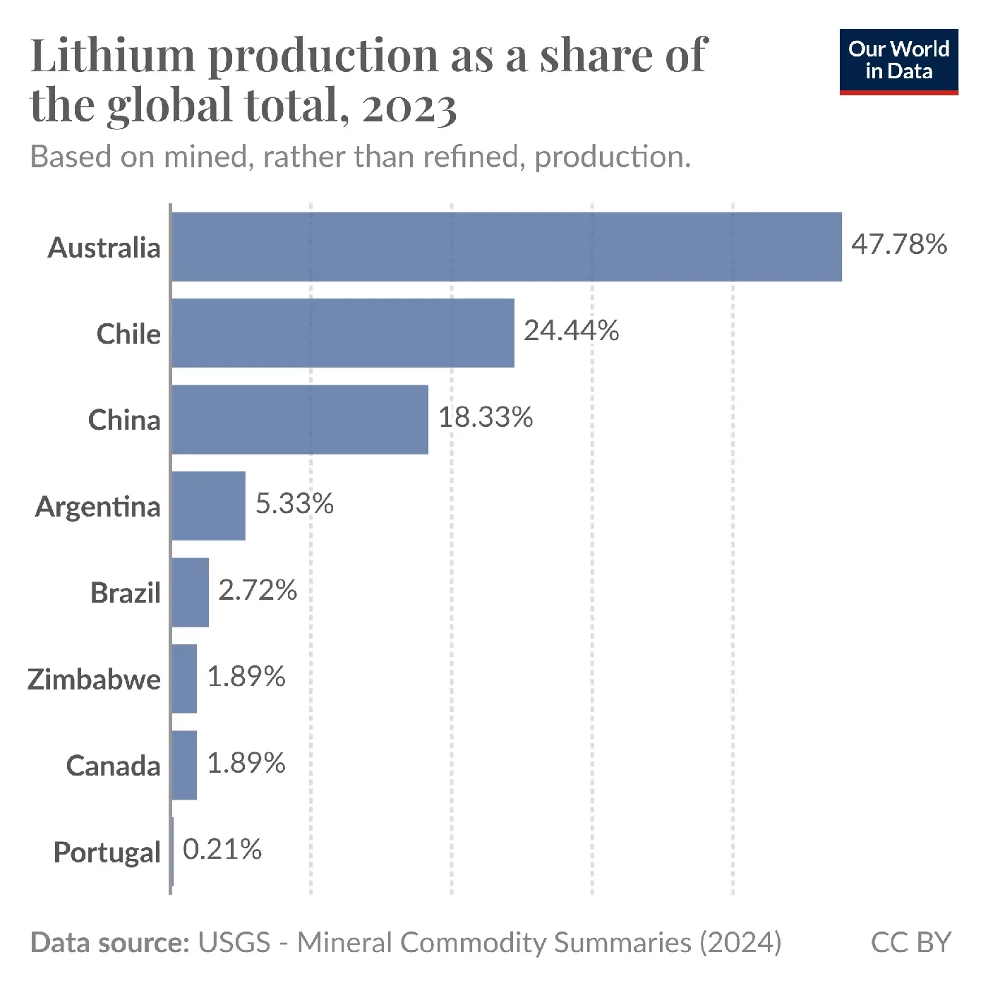 Australia produces around one-half of the world’s lithium