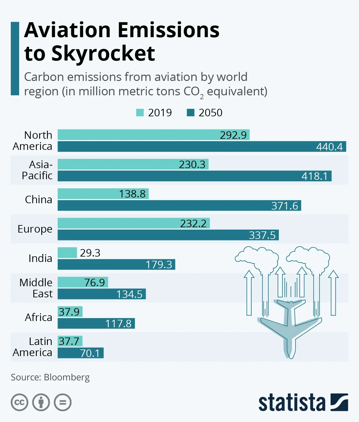 Aviation Emissions to Skyrocket by 2050