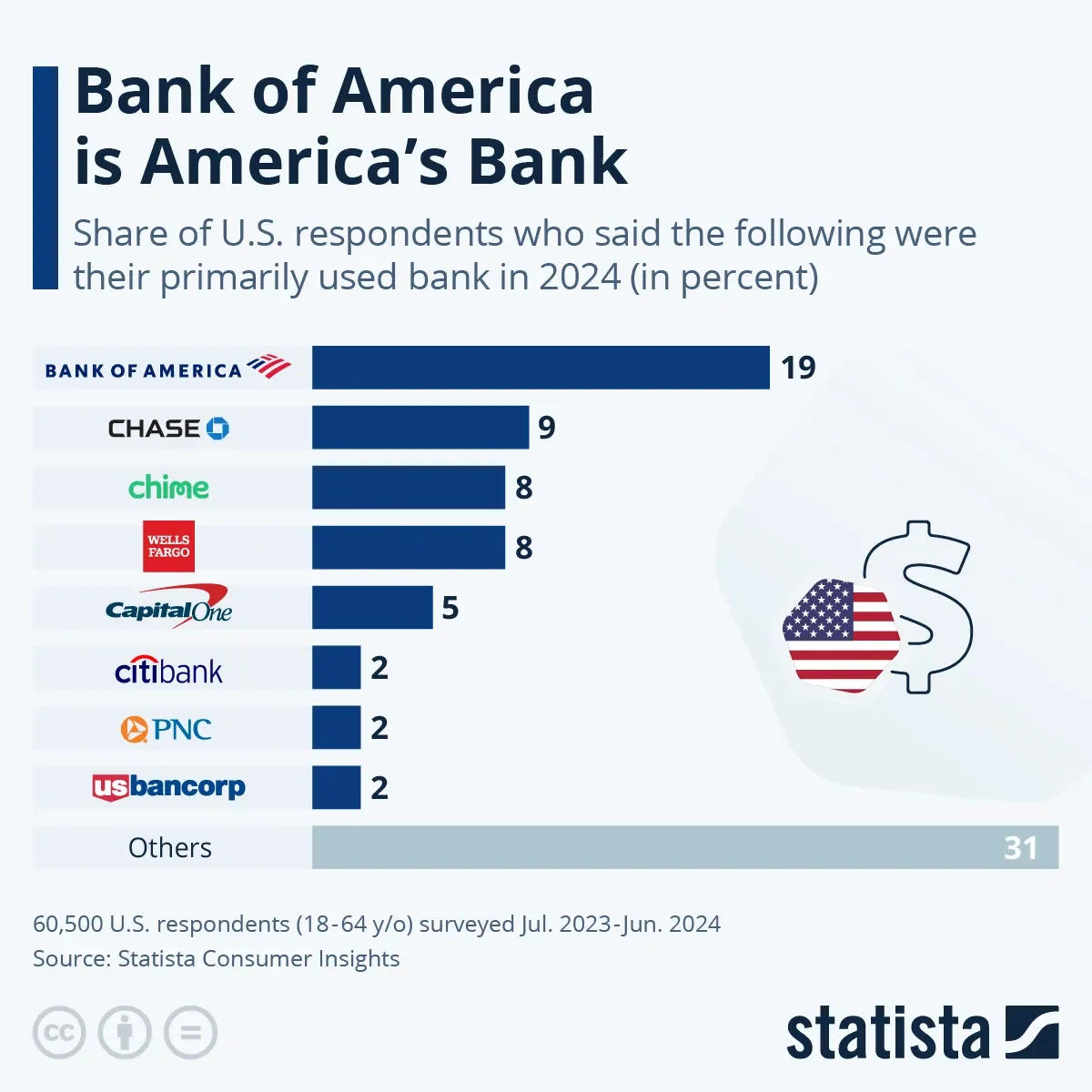 Bank of America is America's Bank